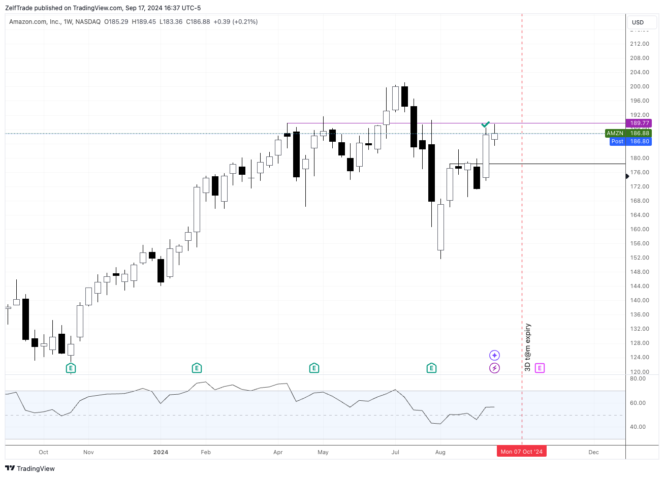 BATS:AMZN Chart Image by ZelfTrade