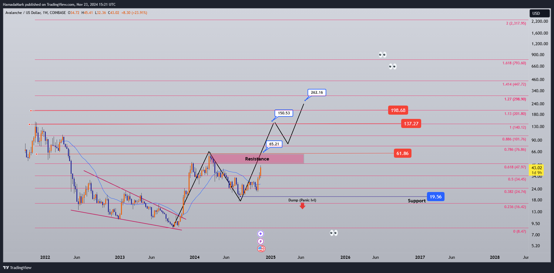 COINBASE:AVAXUSD Chart Image by HamadaMark