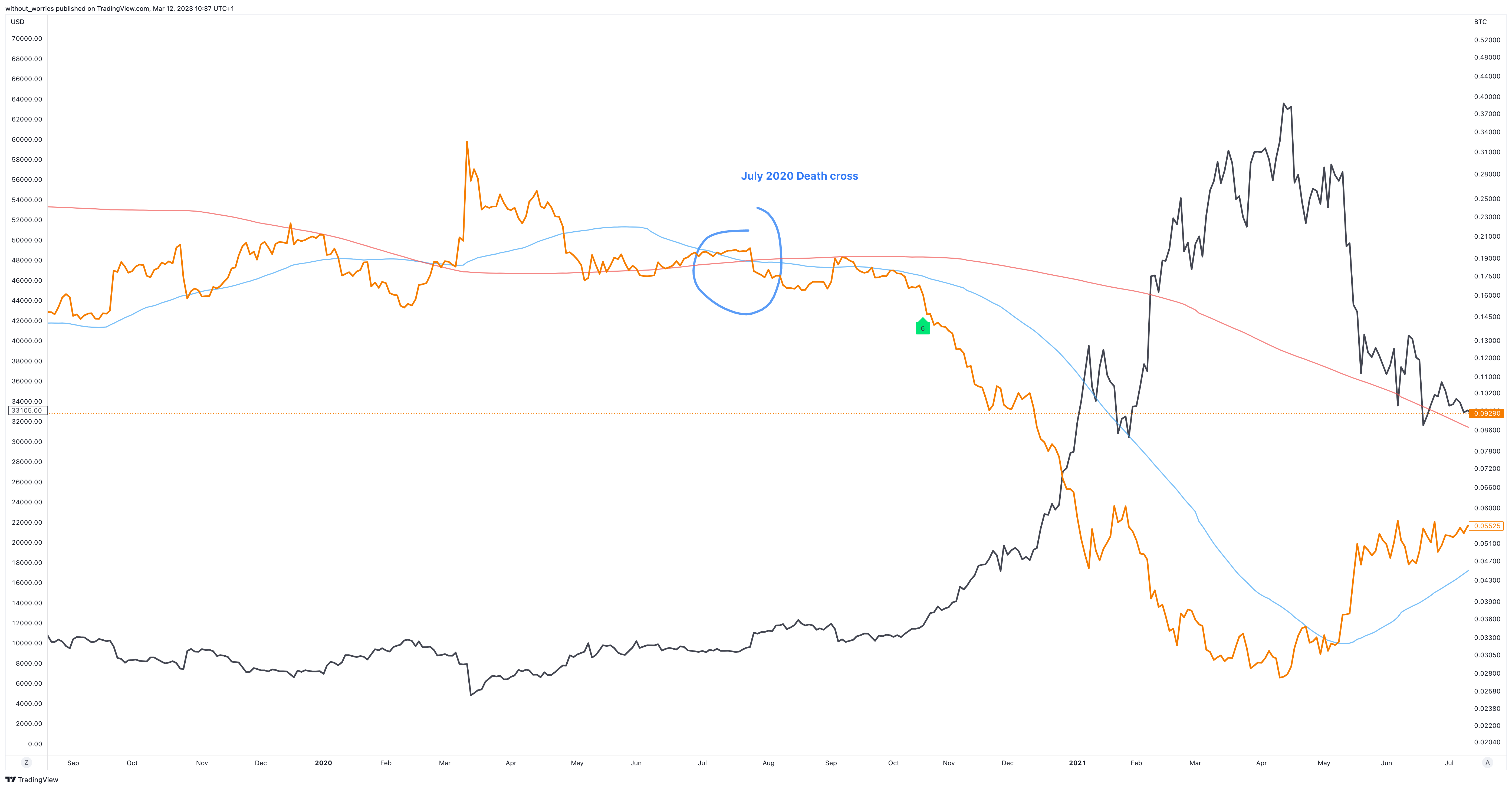 TVC:XAUBTC Chart Image by without_worries