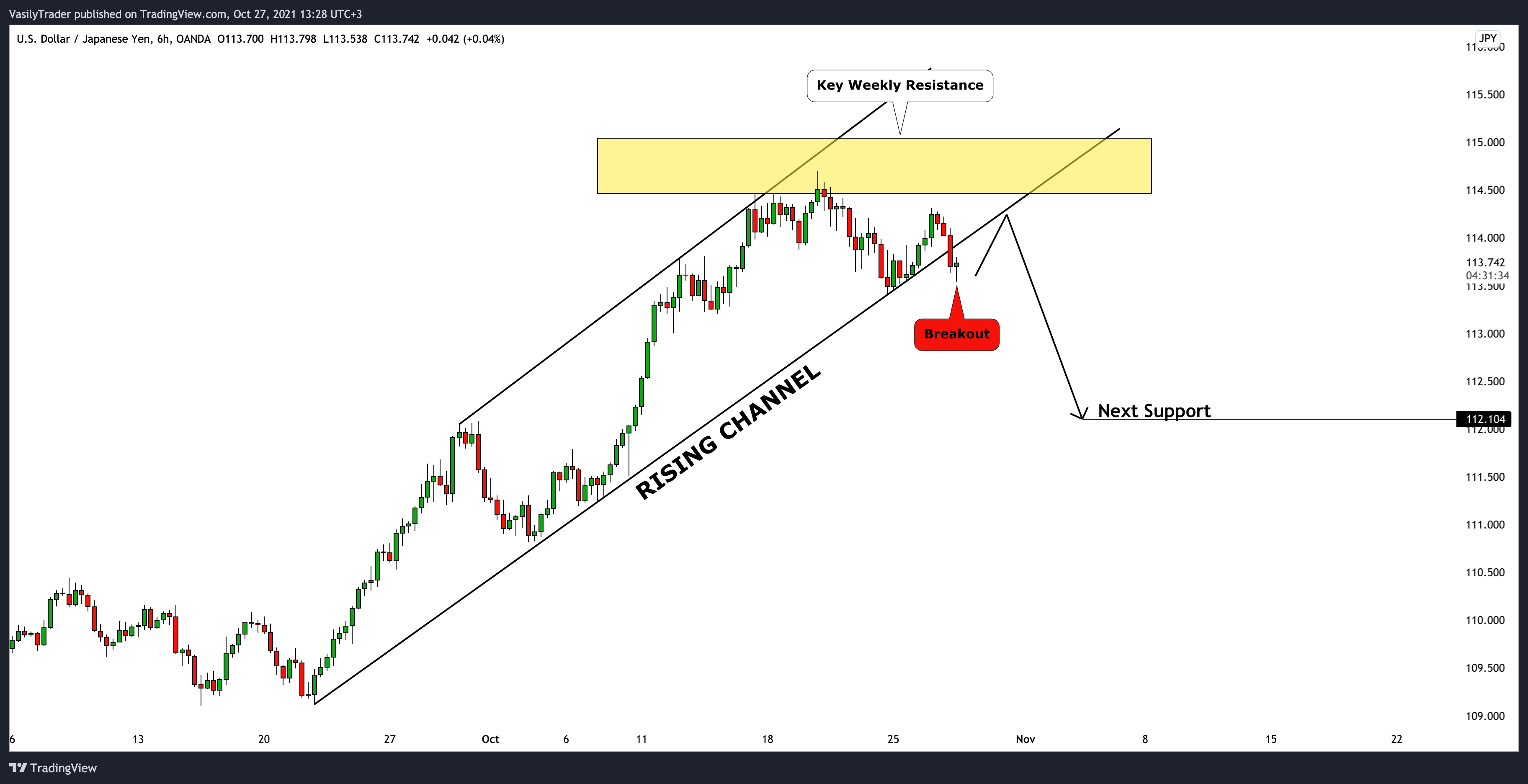 OANDA:USDJPY Chart Image by VasilyTrader