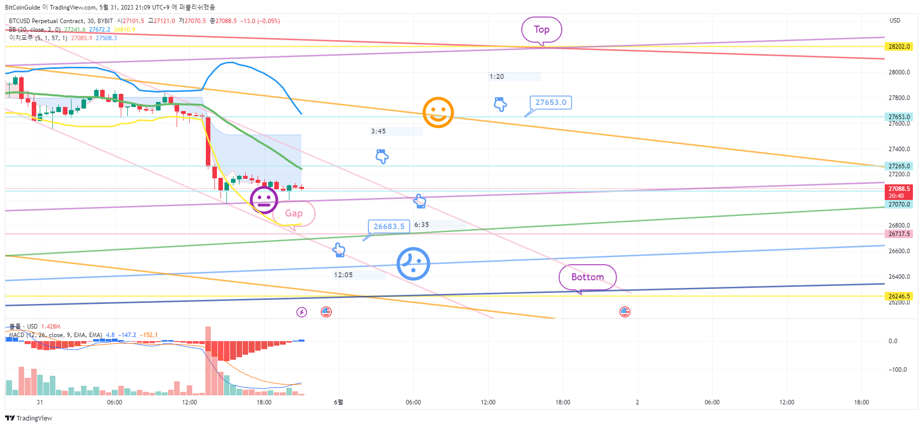 BYBIT:BTCUSD.P Chart Image by BitCoinGuide