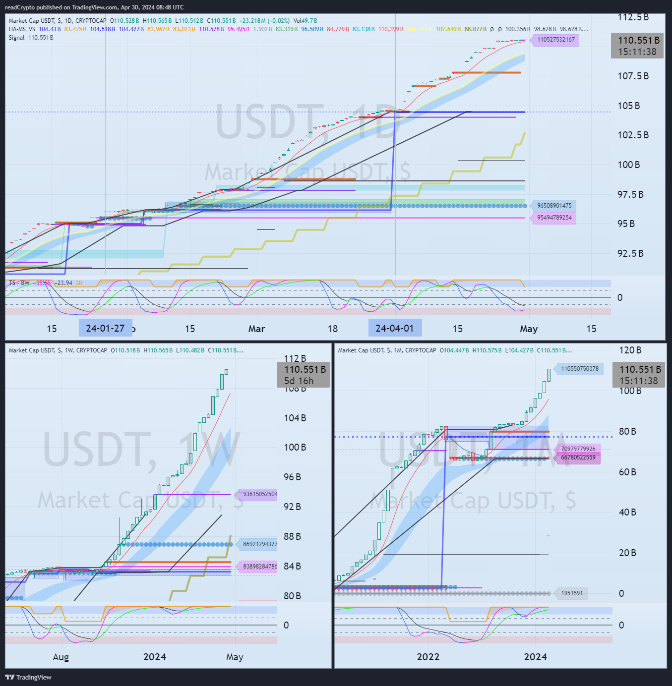 CRYPTOCAP:USDT Chart Image by readCrypto