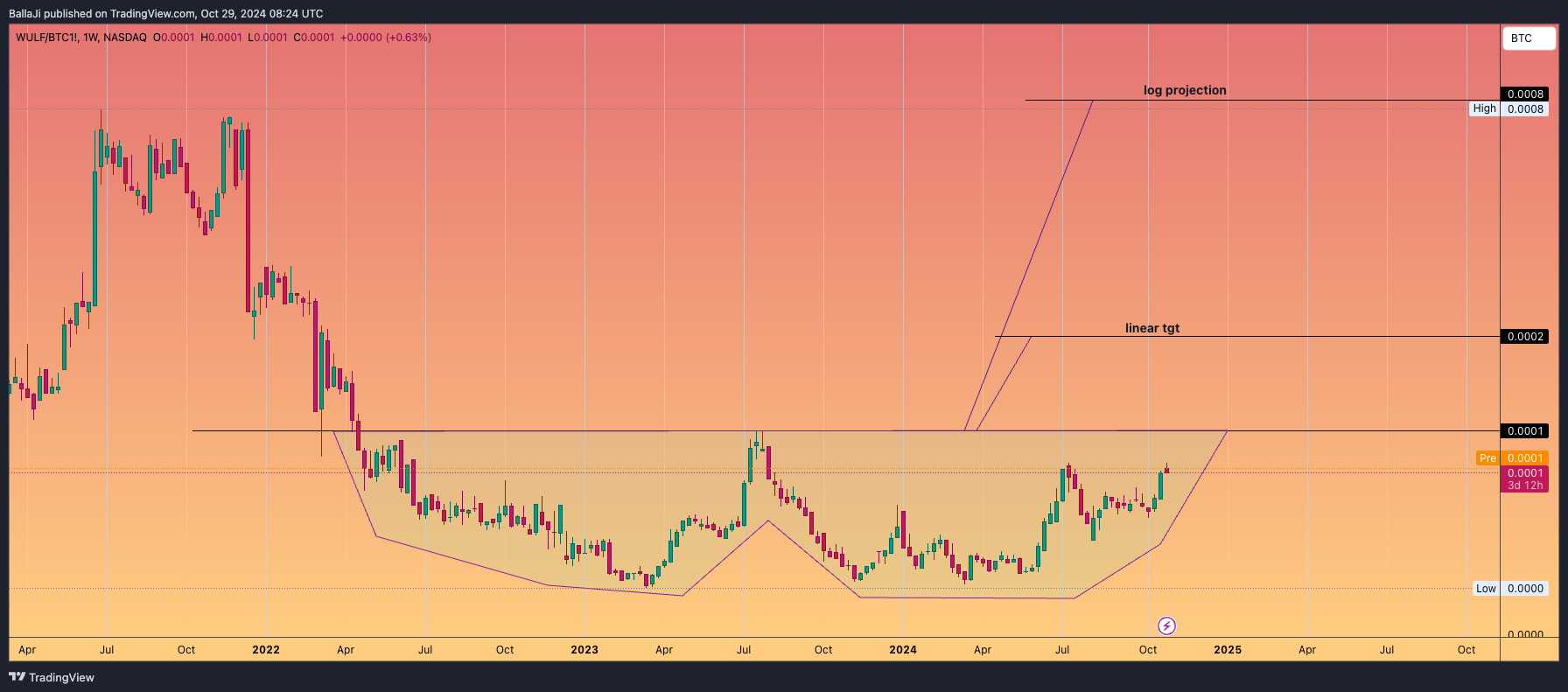 BATS:WULF/CME_DL:BTC1! Chart Image by BallaJi