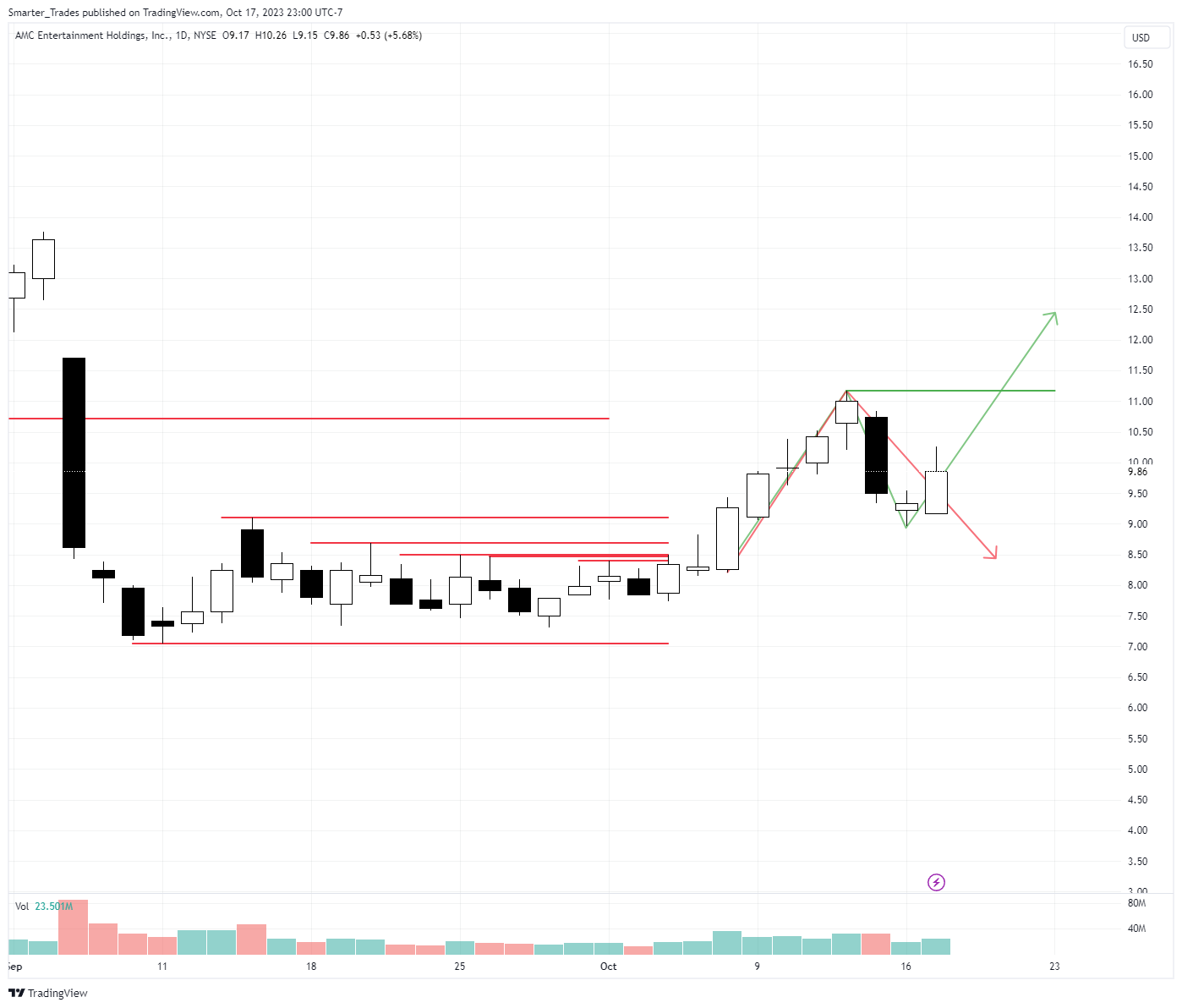 BATS:AMC Chart Image by Smarter_Trades