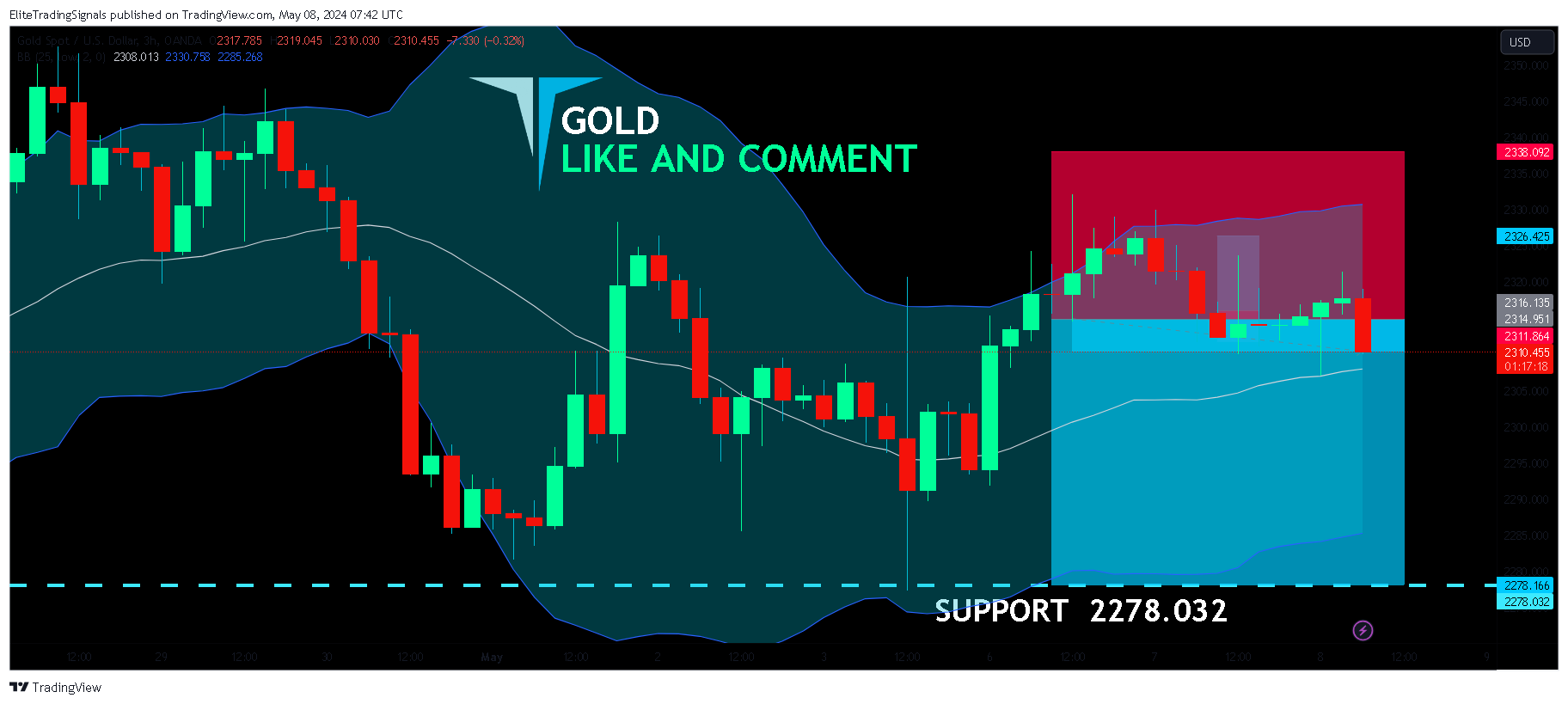 OANDA:XAUUSD Chart Image by EliteTradingSignals