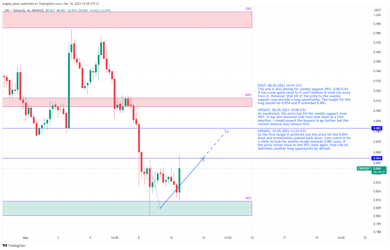 BINANCE:CRVUSDT Chart Image by angela_altair