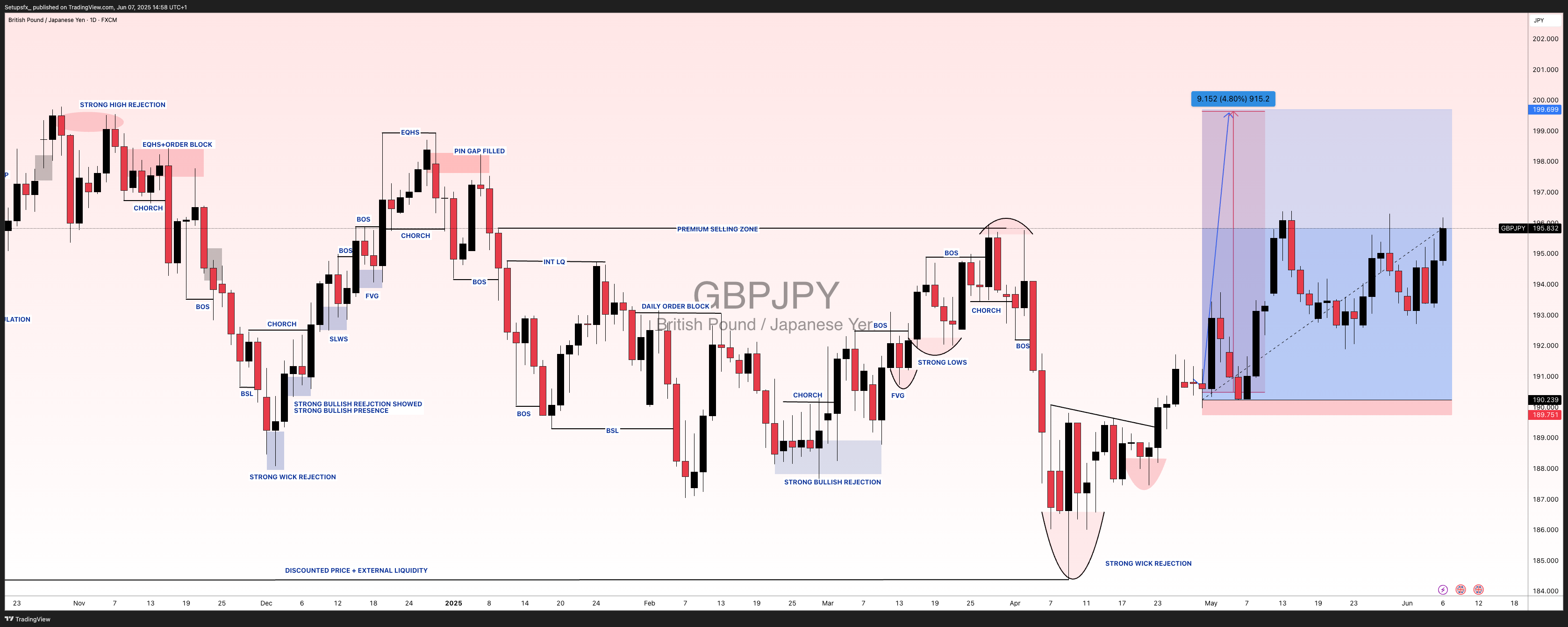 FX:GBPJPY Chart Image by Setupsfx_