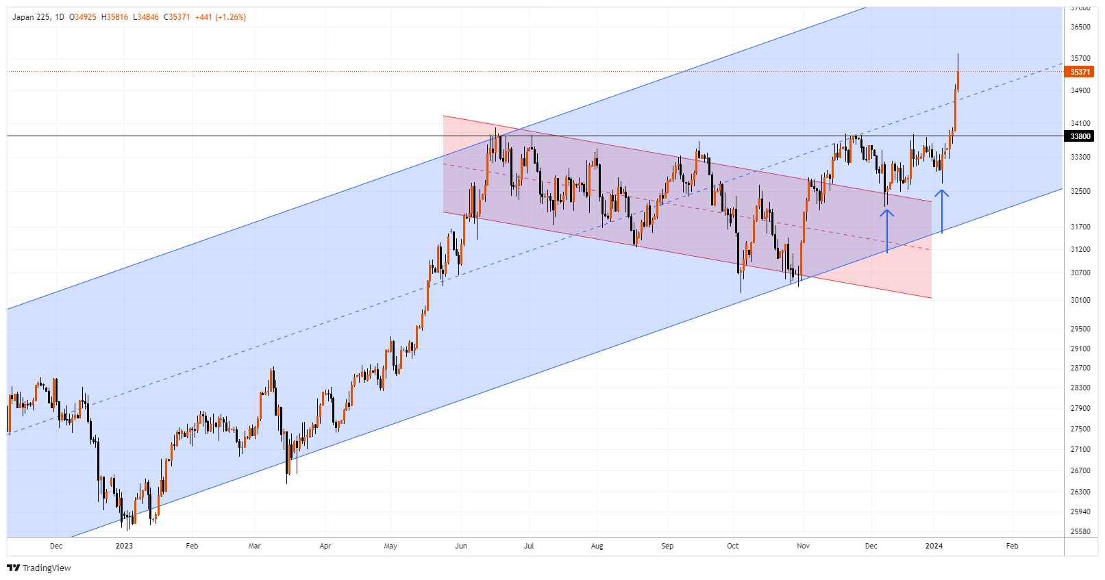 #J225 Chart Image