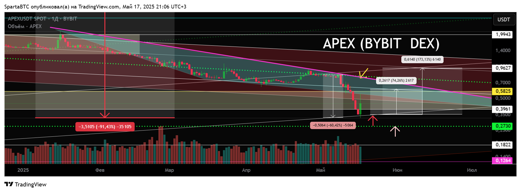BYBIT:APEXUSDT Chart Image by SpartaBTC