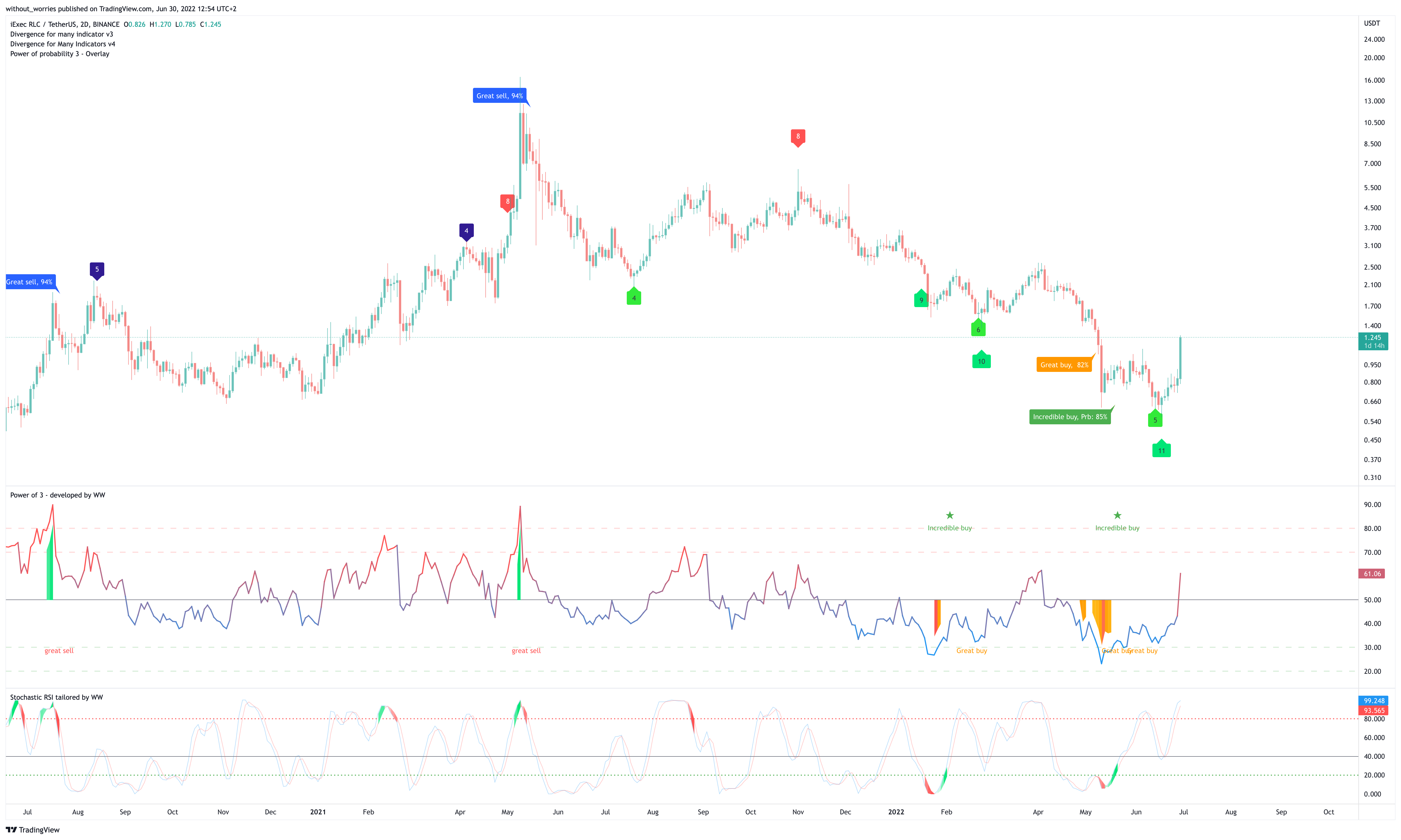 BINANCE:RLCUSDT Chart Image by without_worries