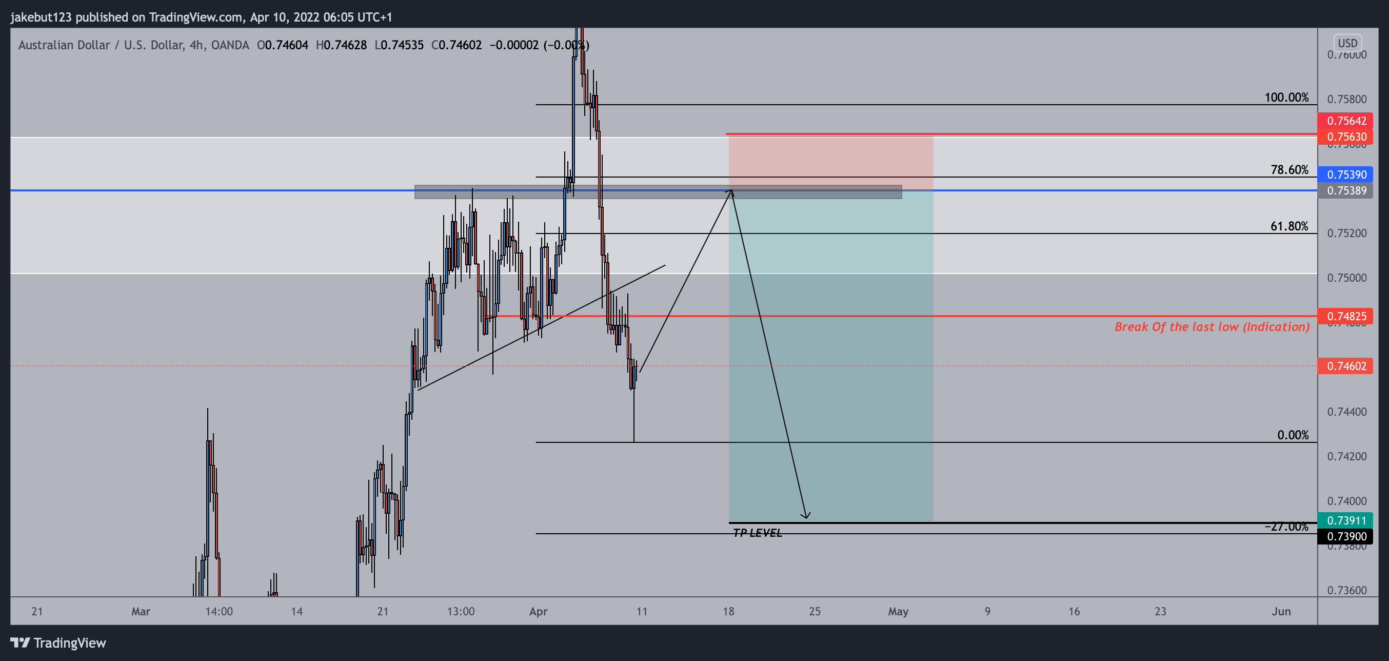OANDA:AUDUSD Chart Image by jakebut123