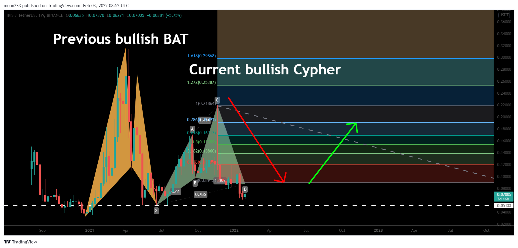 BINANCE:IRISUSDT Chart Image by moon333