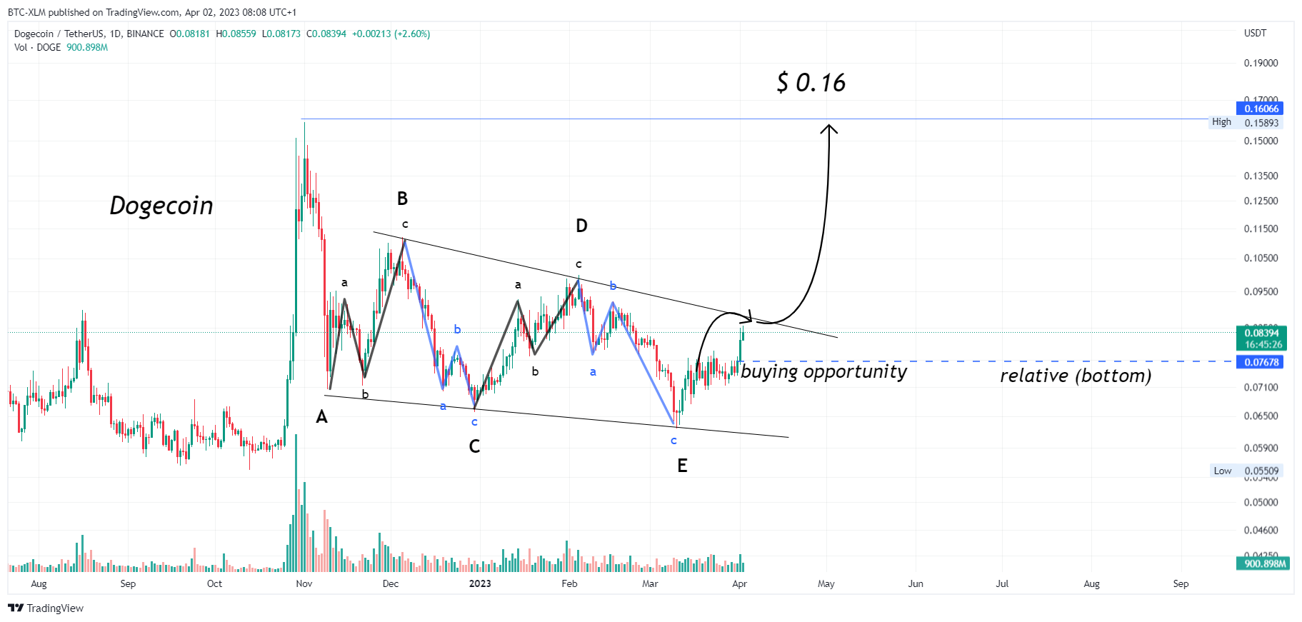 BINANCE:DOGEUSDT Chart Image by BTC-XLM