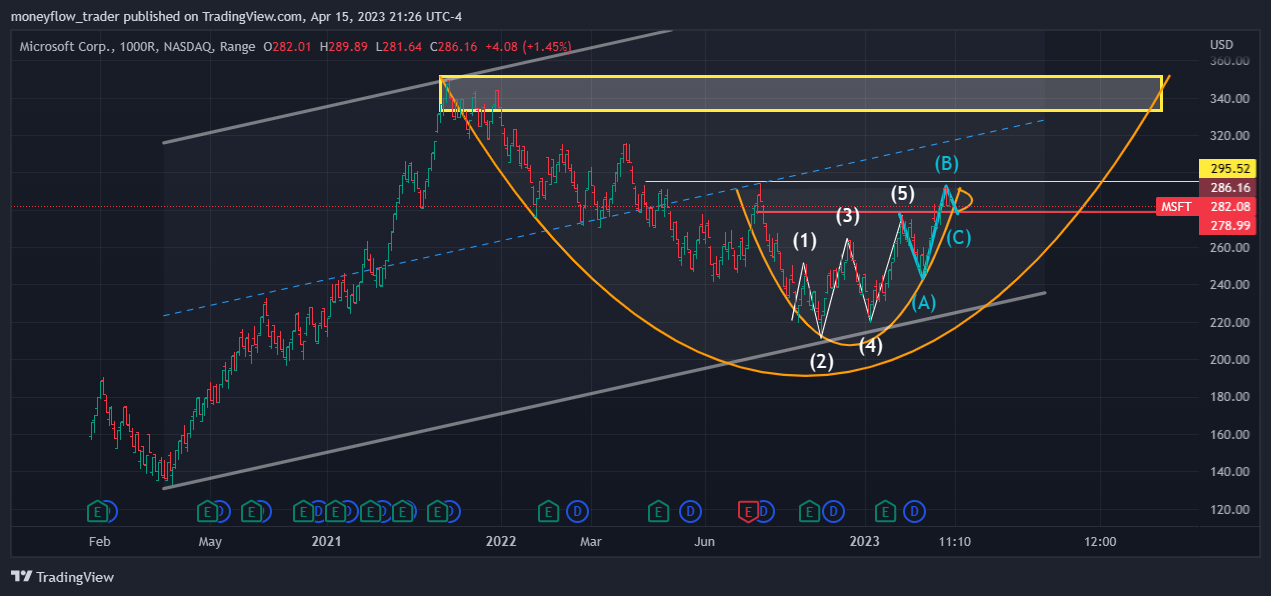 NASDAQ:MSFT Chart Image by moneyflow_trader