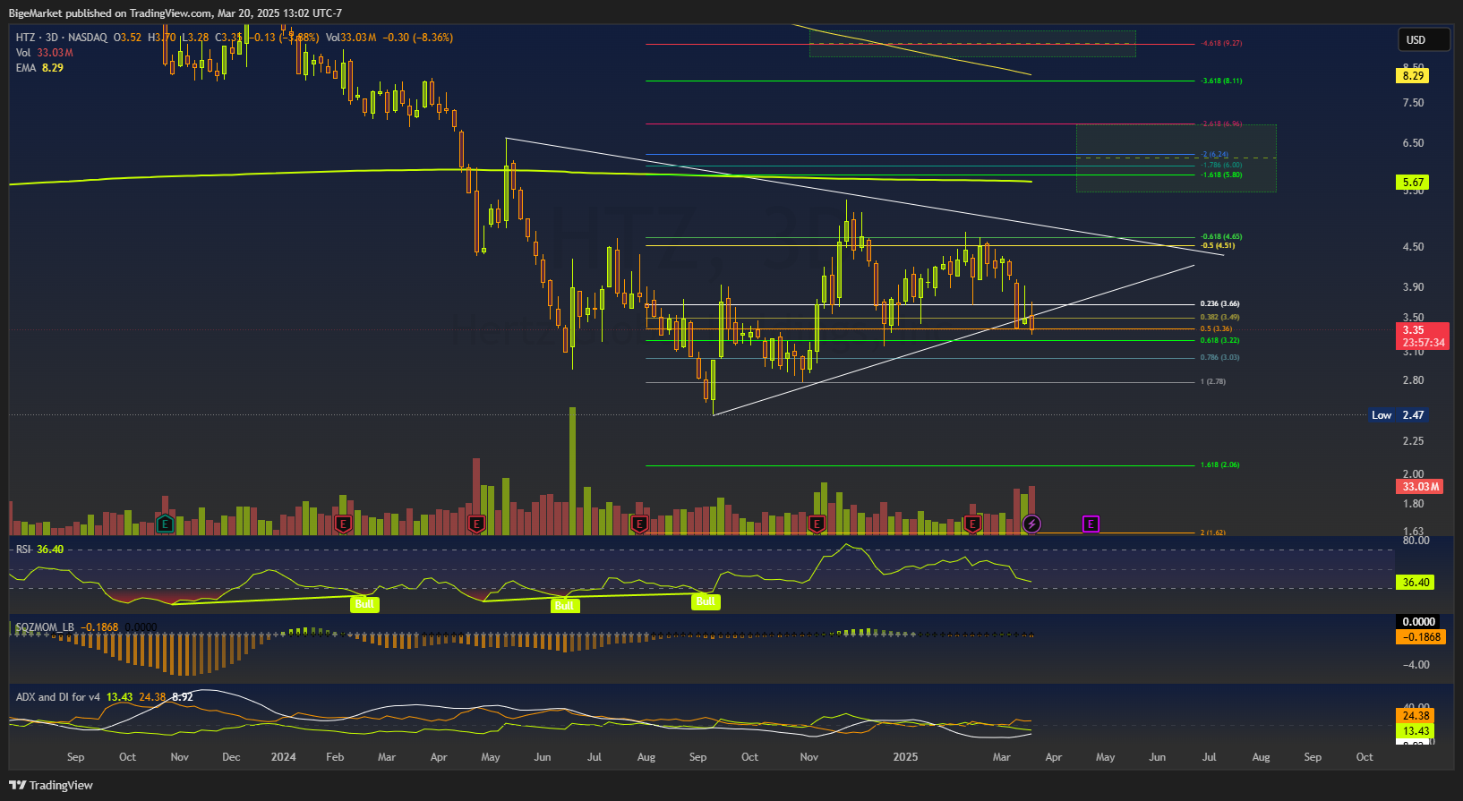 BATS:HTZ Chart Image by BigeMarket