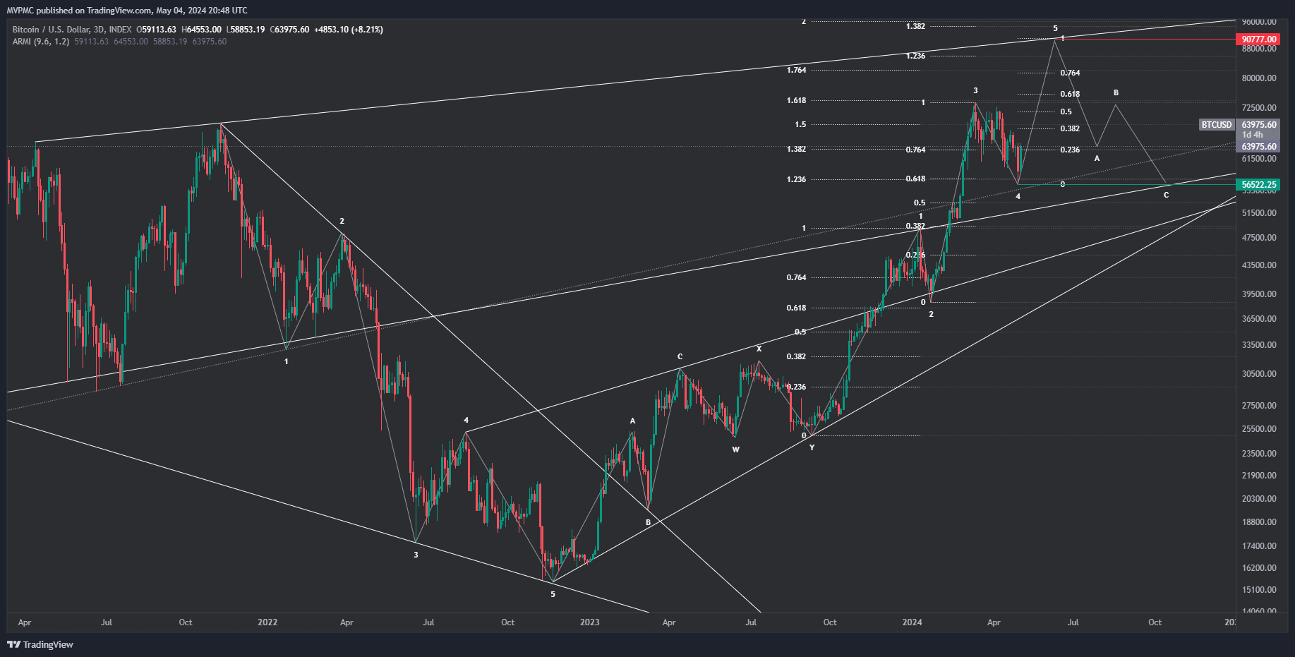 INDEX:BTCUSD Chart Image by MVPMC