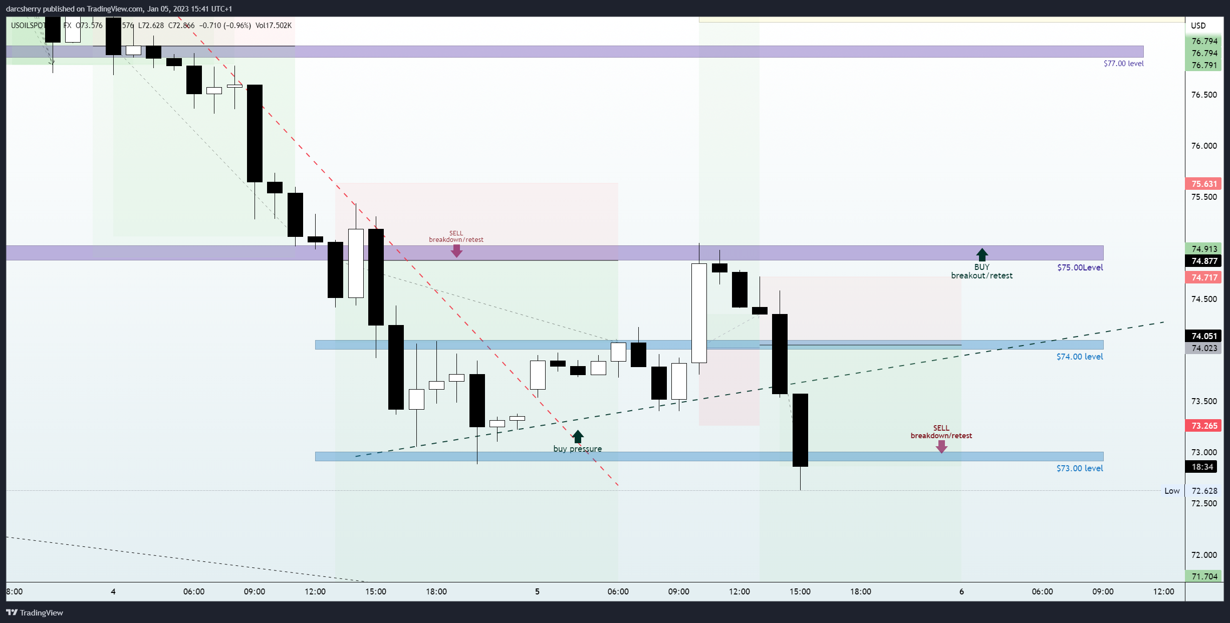 FX:USOILSPOT Chart Image by darcsherry