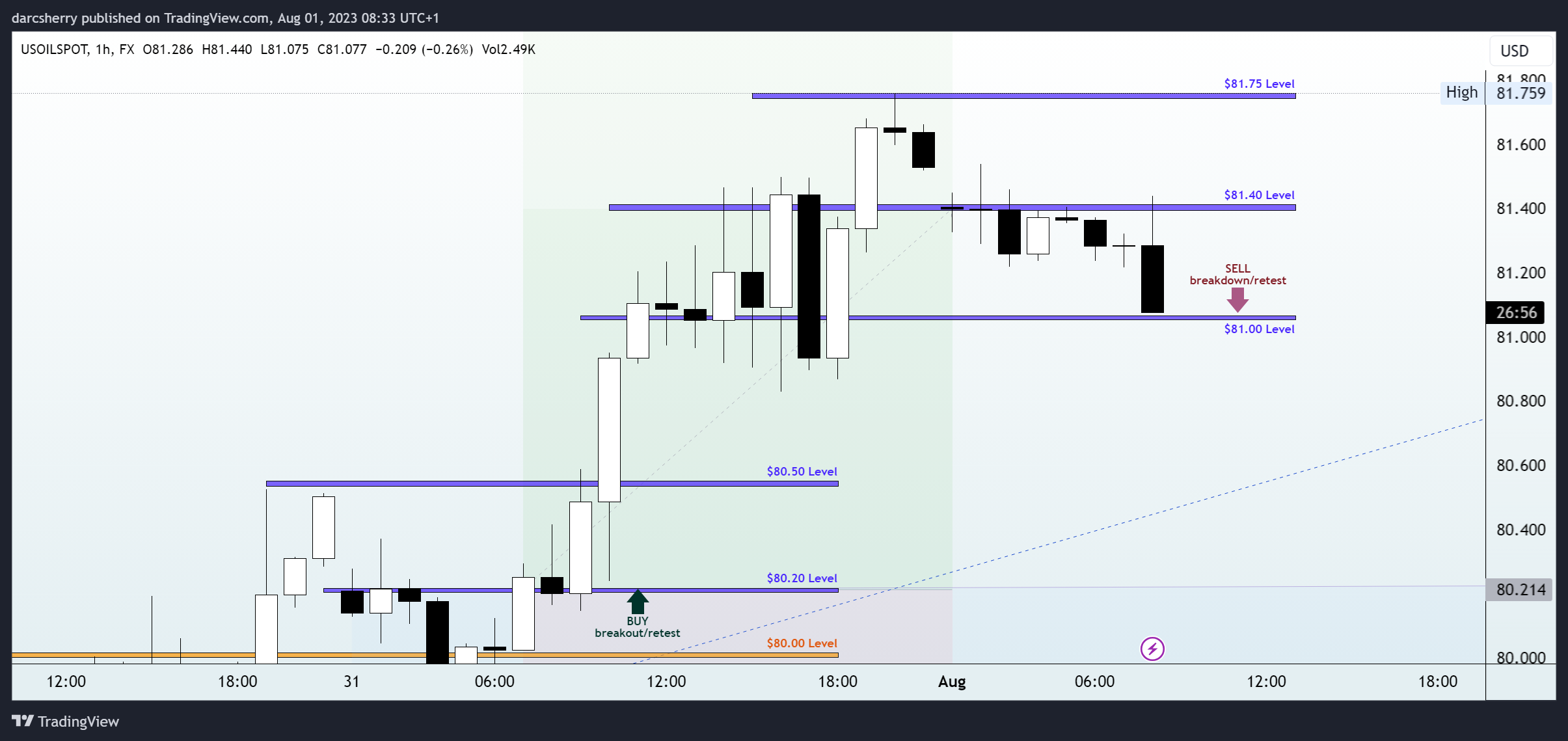 FX:USOILSPOT Chart Image by darcsherry