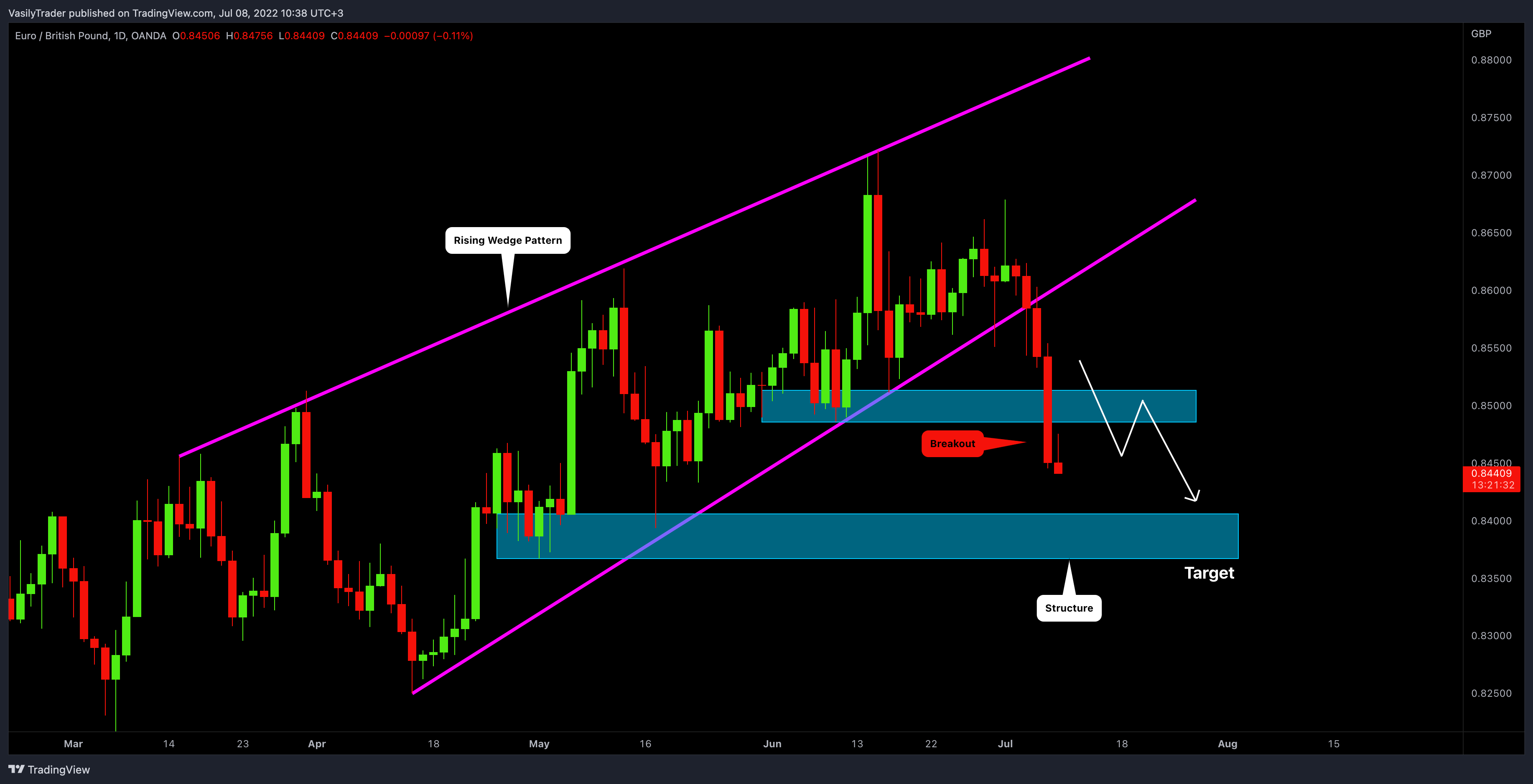OANDA:EURGBP Chart Image by VasilyTrader