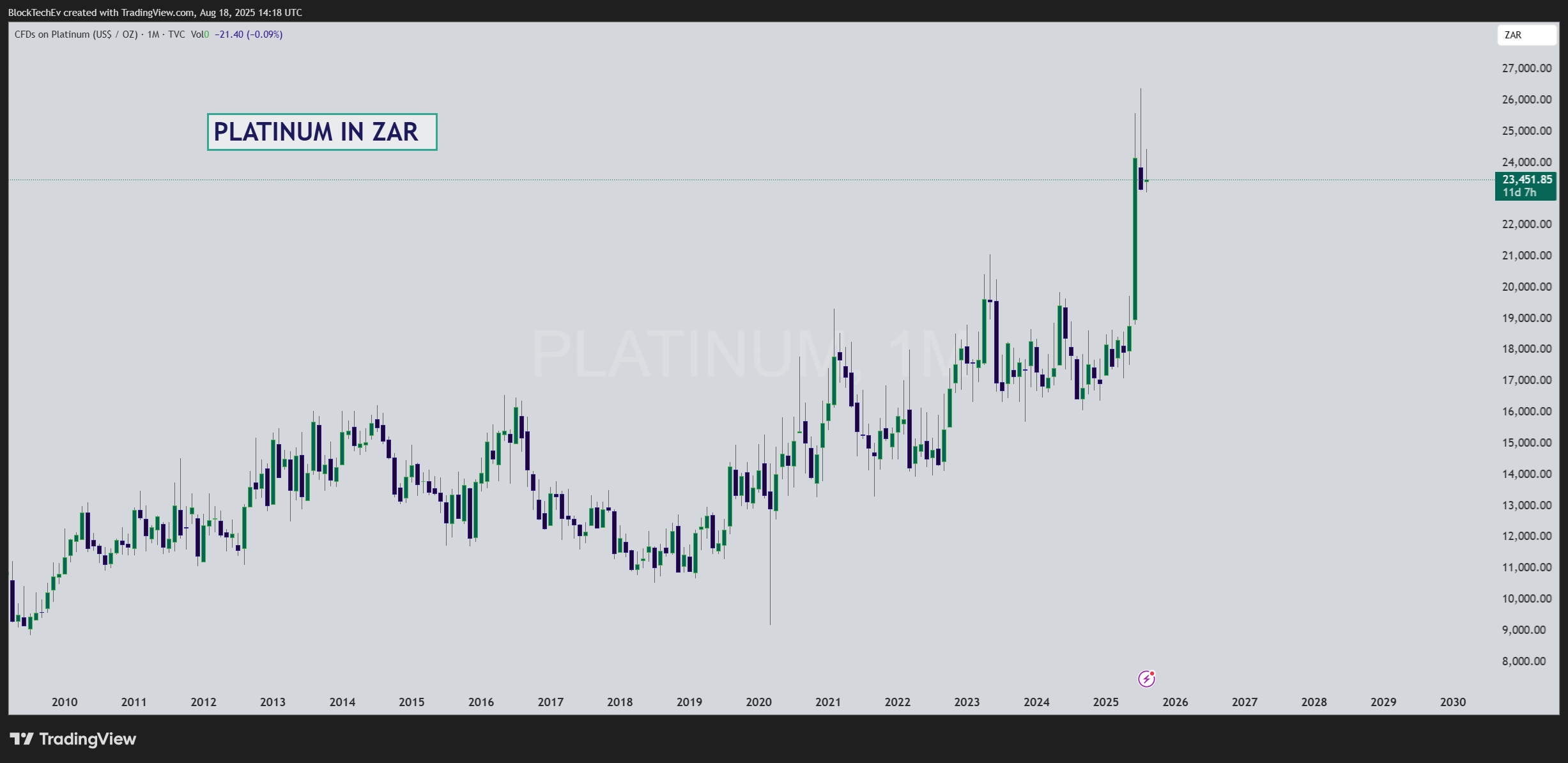 TVC:PLATINUM Chart Image by BlockTechEv