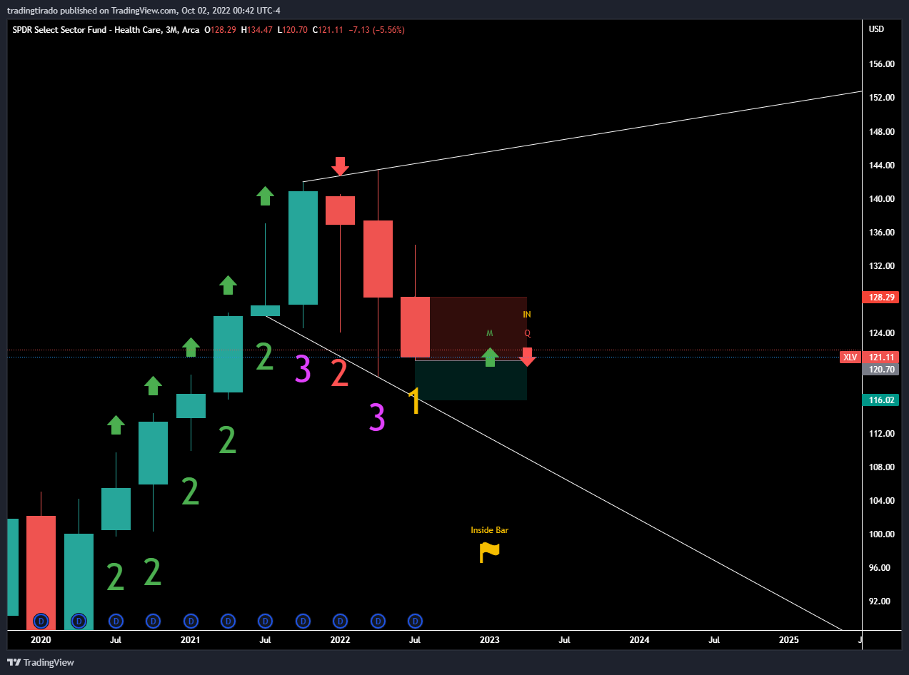 AMEX:XLV Chart Image by VolatileFOMO