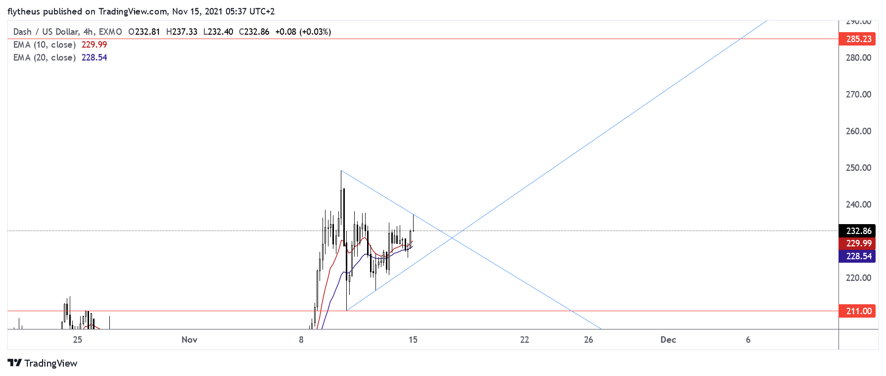 EXMO:DASHUSD Chart Image by TradeLive-