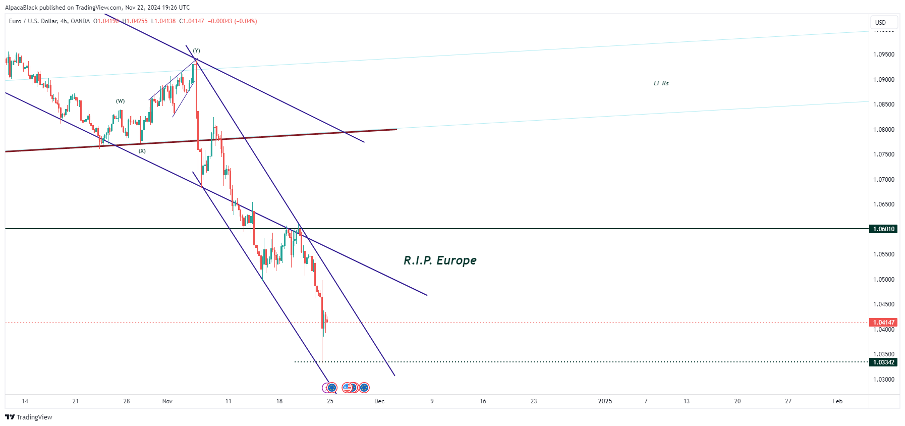 OANDA:EURUSD Chart Image by AlpacaBlack