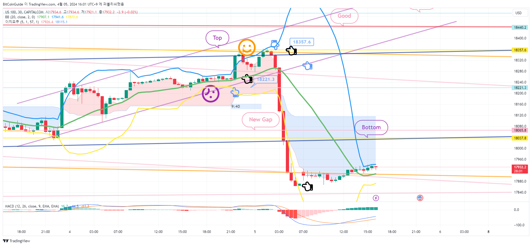 CAPITALCOM:US100 Chart Image by BitCoinGuide