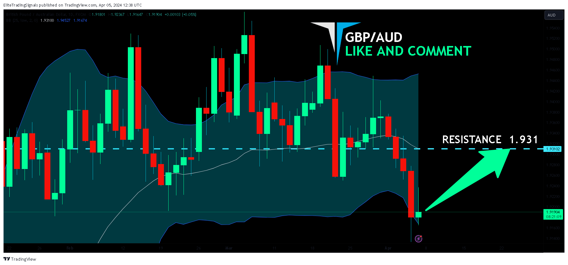 FX:GBPAUD Chart Image by EliteTradingSignals