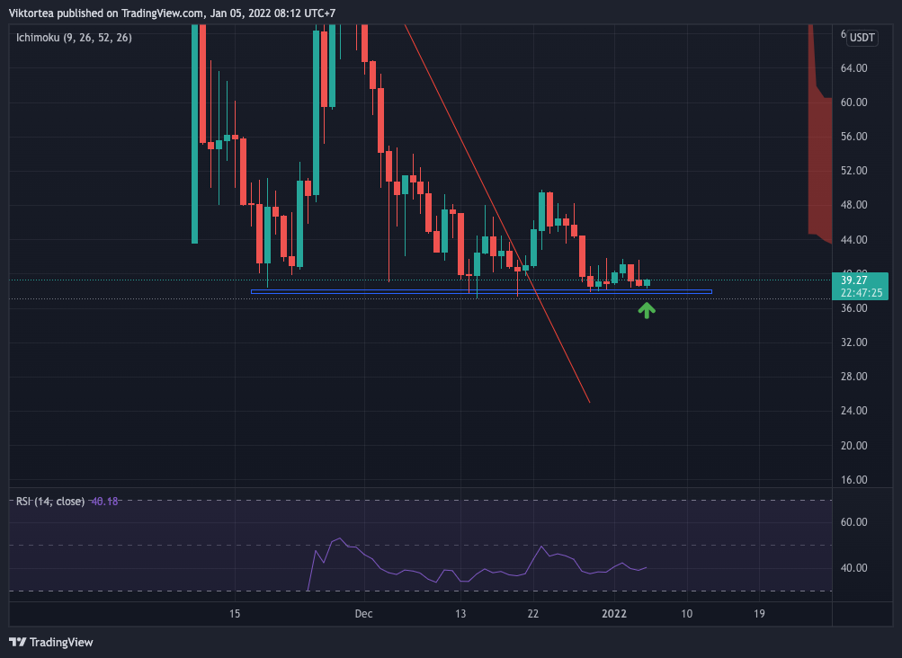 BINANCE:ENSUSDT Chart Image by Viktortea