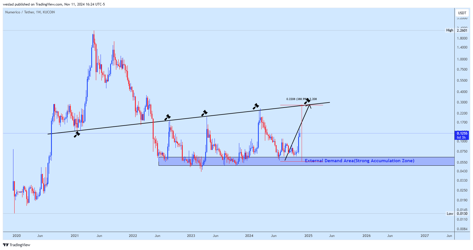 KUCOIN:NWCUSDT Chart Image by weslad