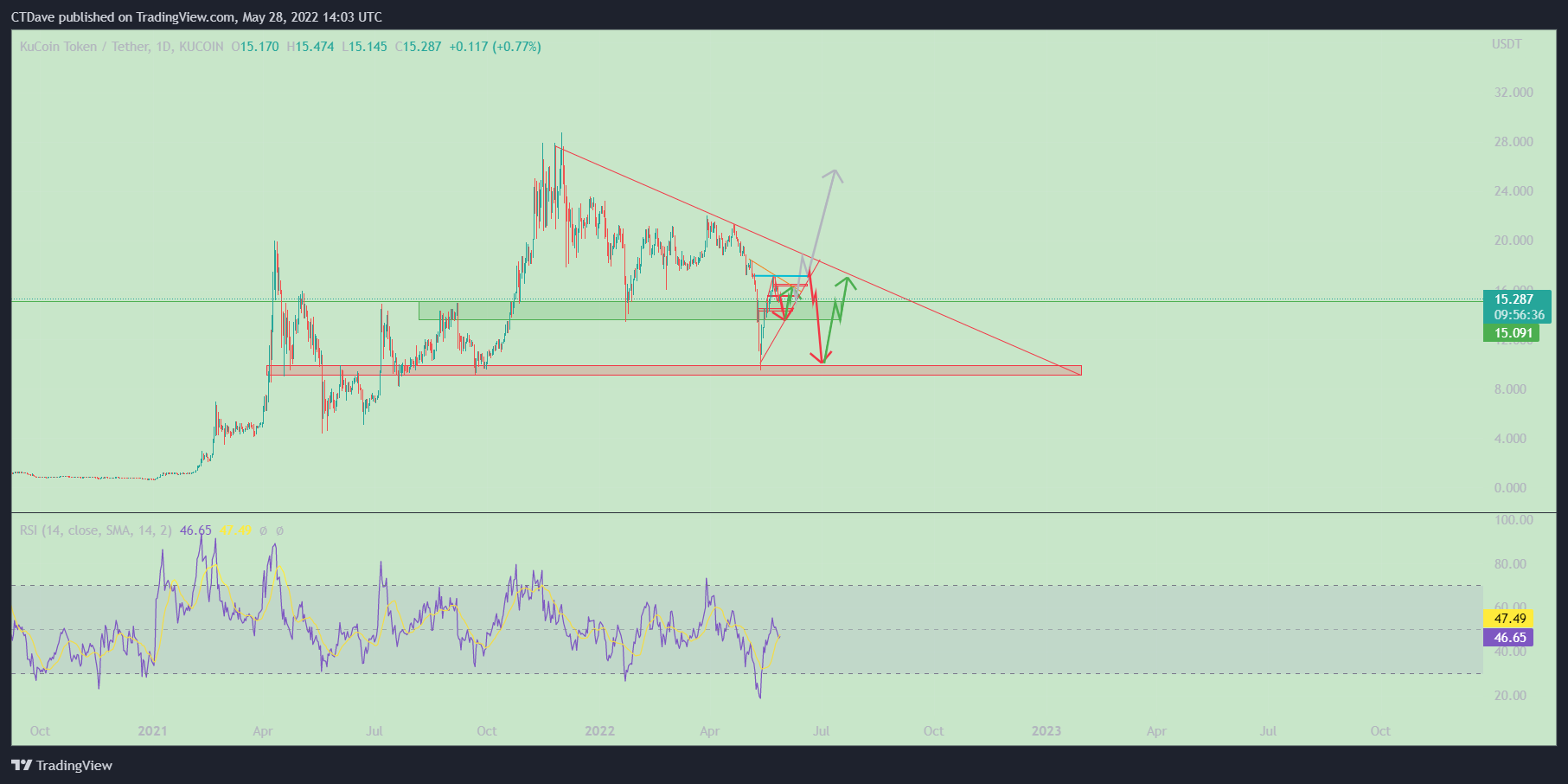 KUCOIN:KCSUSDT Chart Image by CTDave