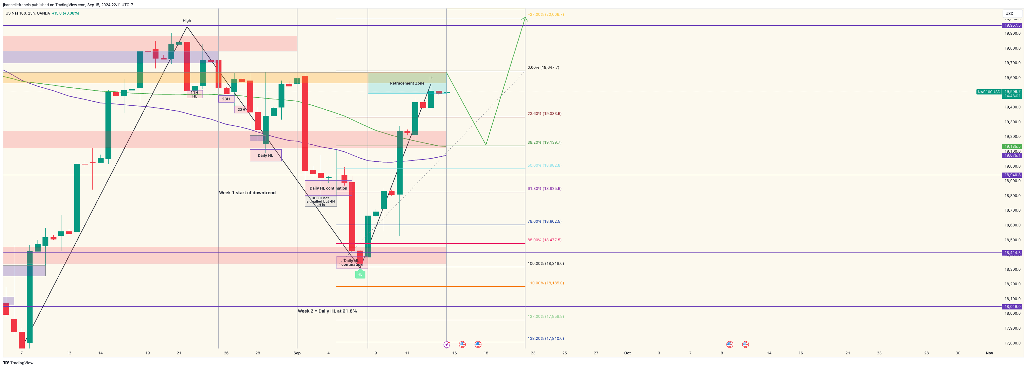 OANDA:NAS100USD Chart Image by ForexxFrancis