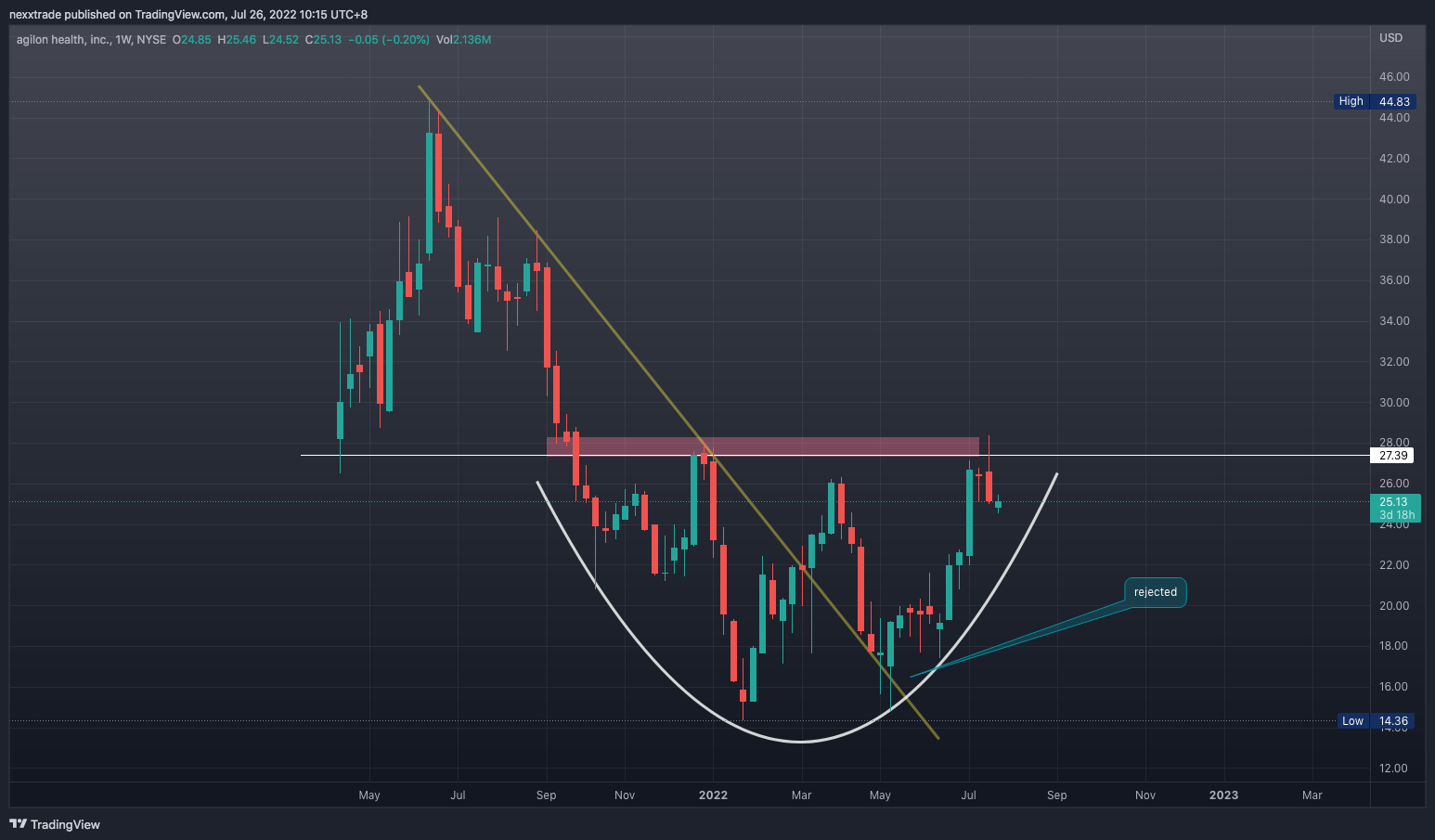 NYSE:AGL Chart Image by nexxtrade