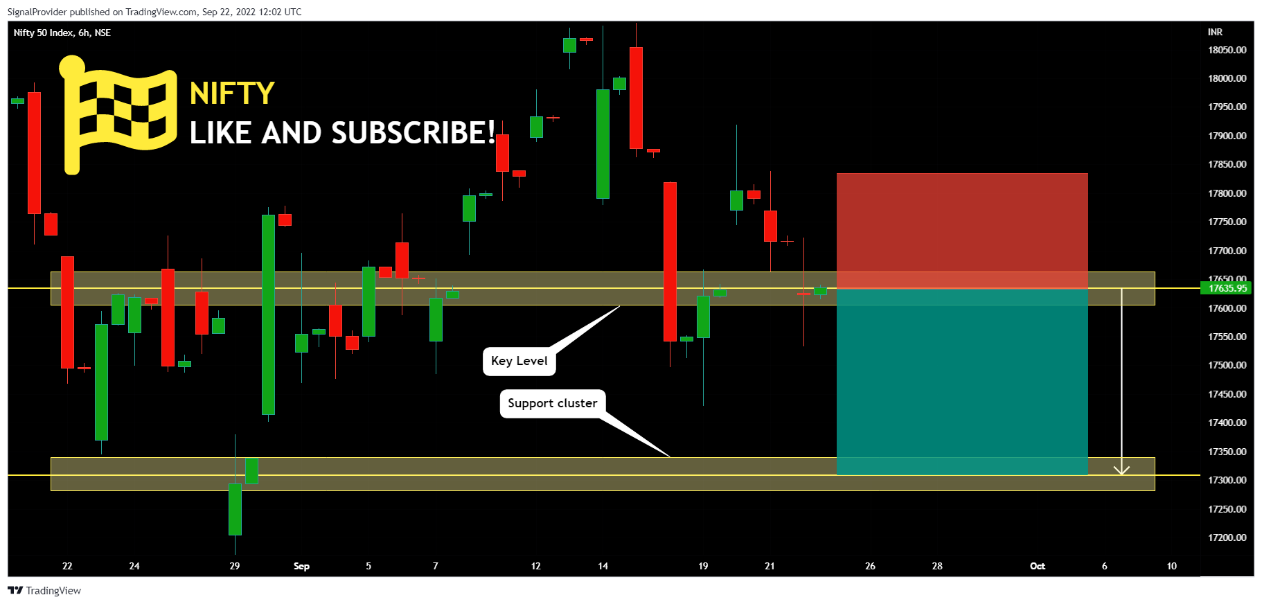 NSE:NIFTY Chart Image by SignalProvider