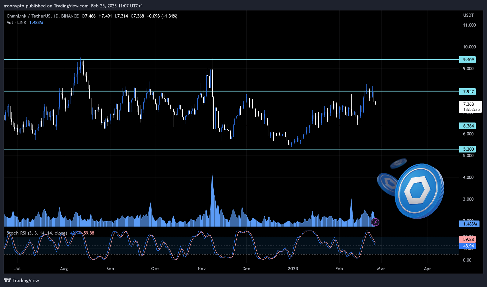 BINANCE:LINKUSDT Chart Image by moonypto