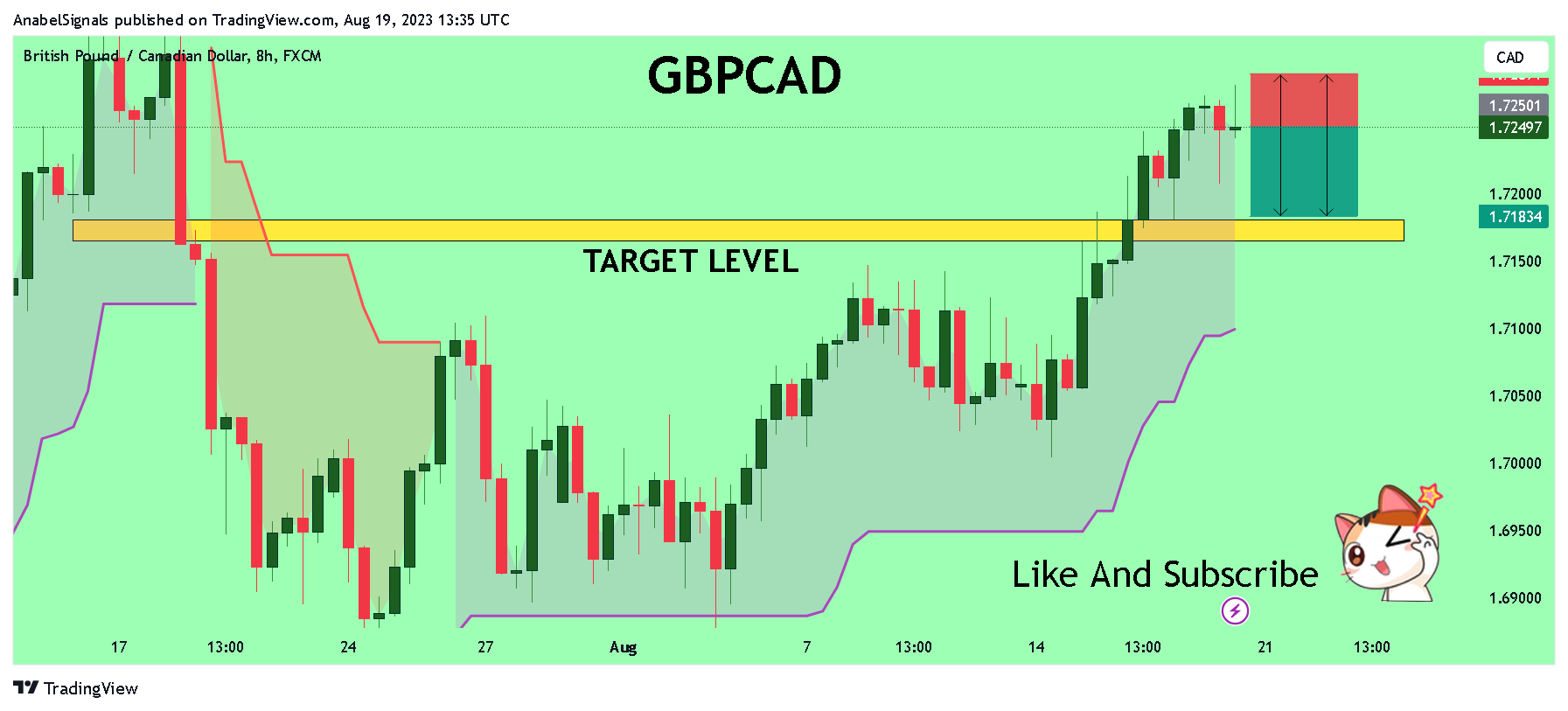 FX:GBPCAD Chart Image by AnabelSignals
