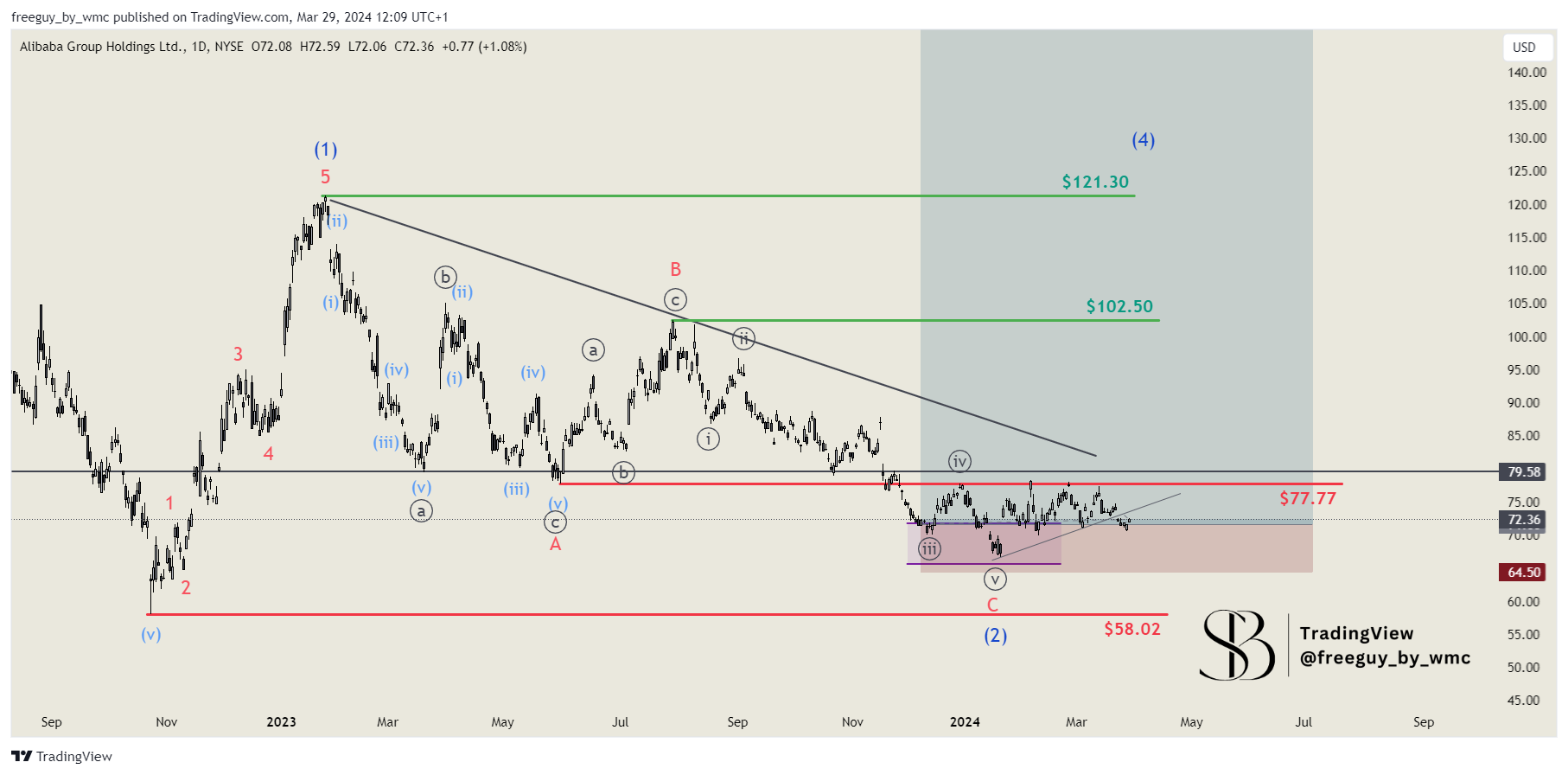 BATS:BABA Chart Image by freeguy_by_wmc