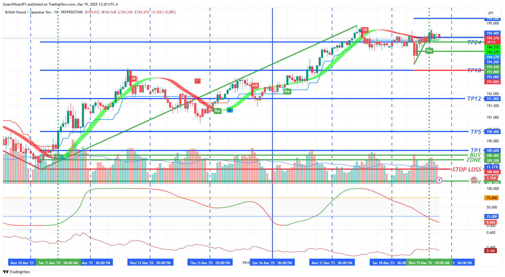 PEPPERSTONE:GBPJPY Chart Image by SmartWizardFX