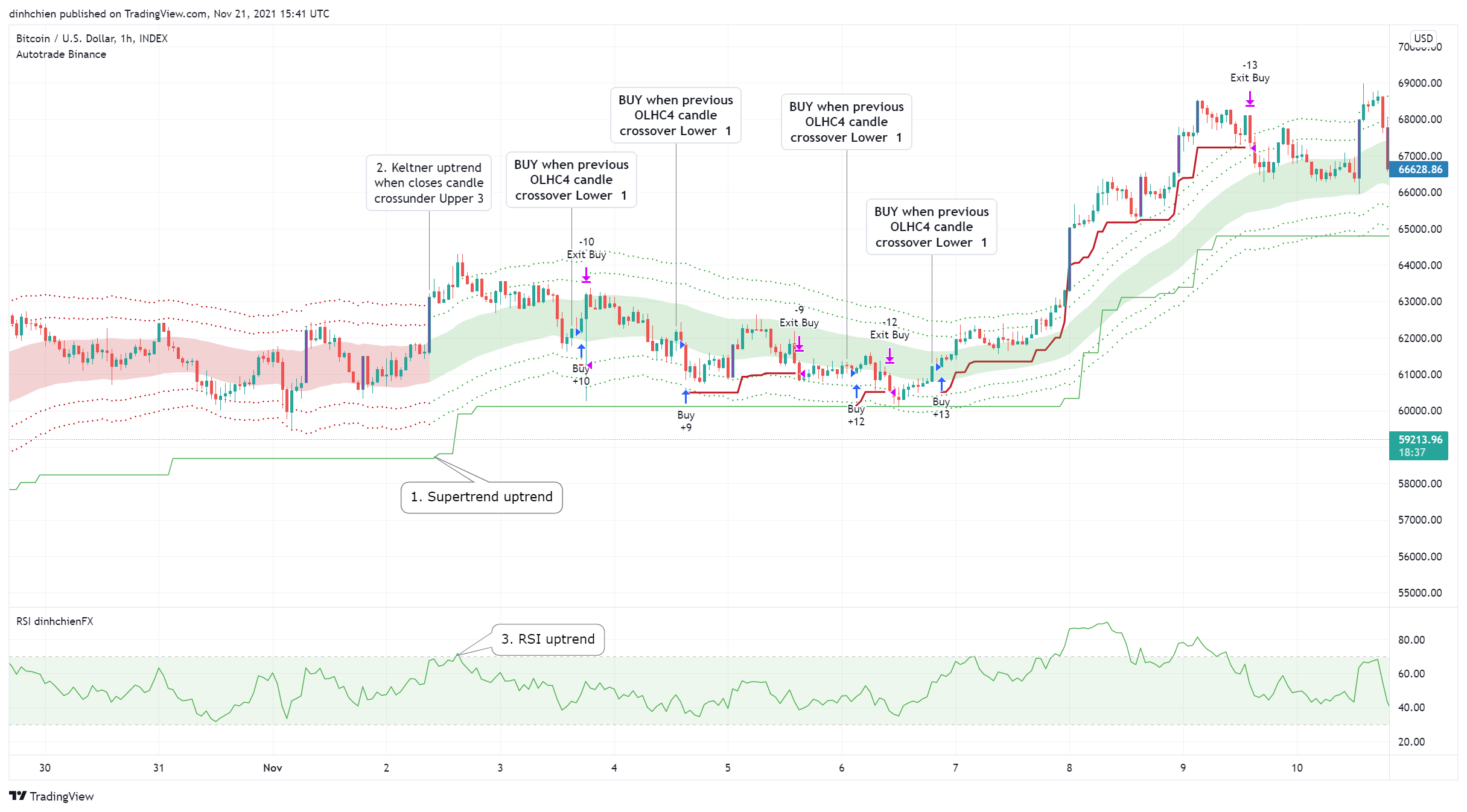 INDEX:BTCUSD Chart Image by dinhchien