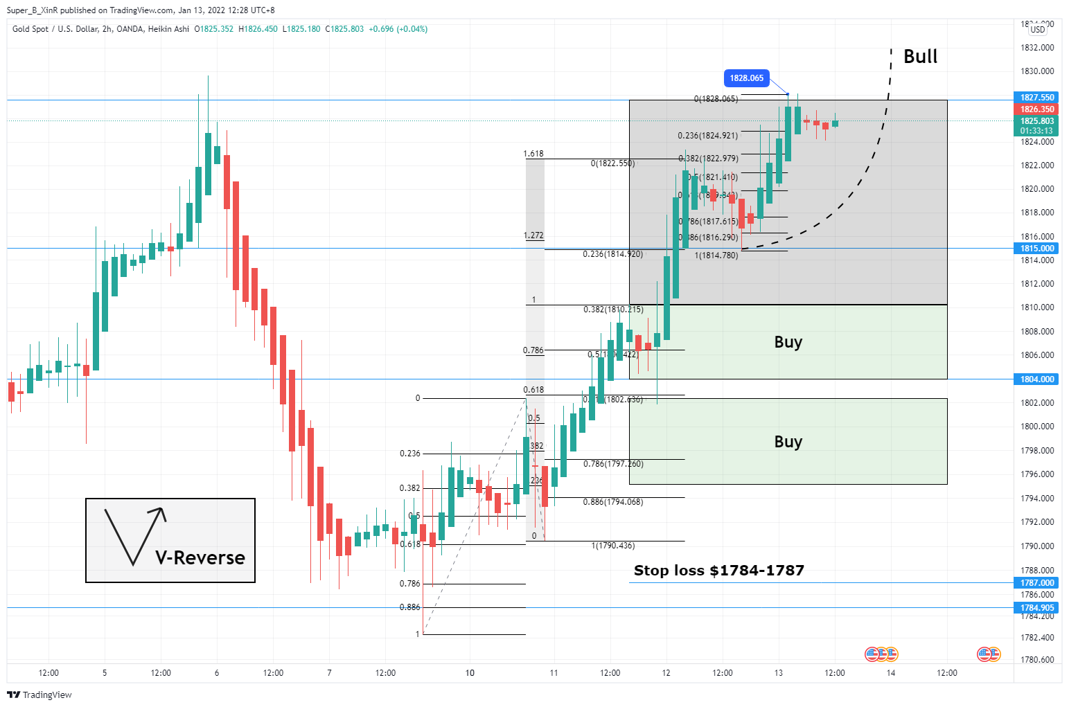 OANDA:XAUUSD Chart Image by Super_B_XinR