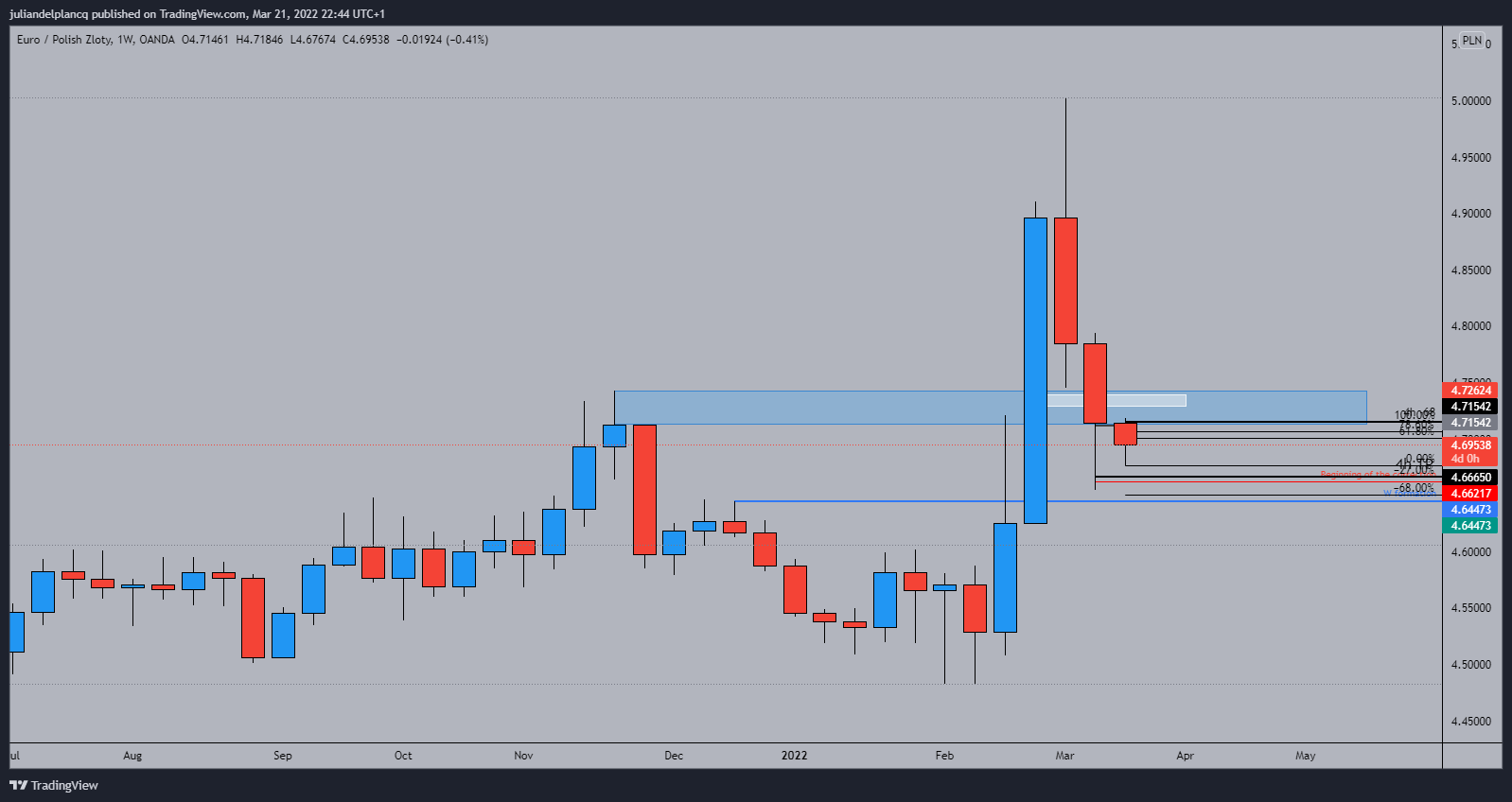 OANDA:EURPLN Chart Image by juliandelplancq