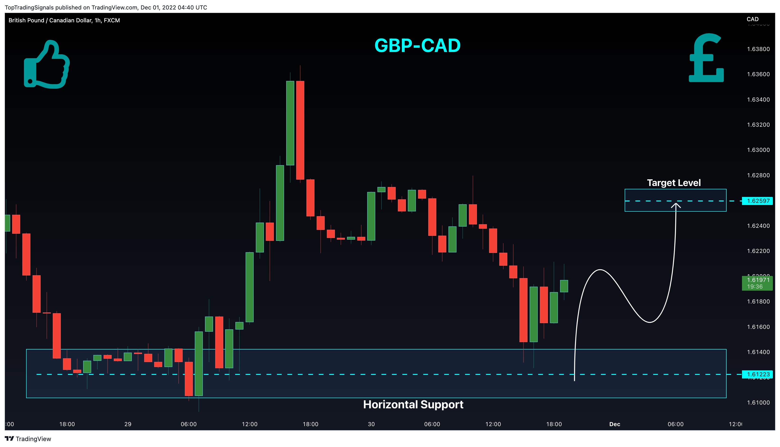FX:GBPCAD Chart Image by TopTradingSignals