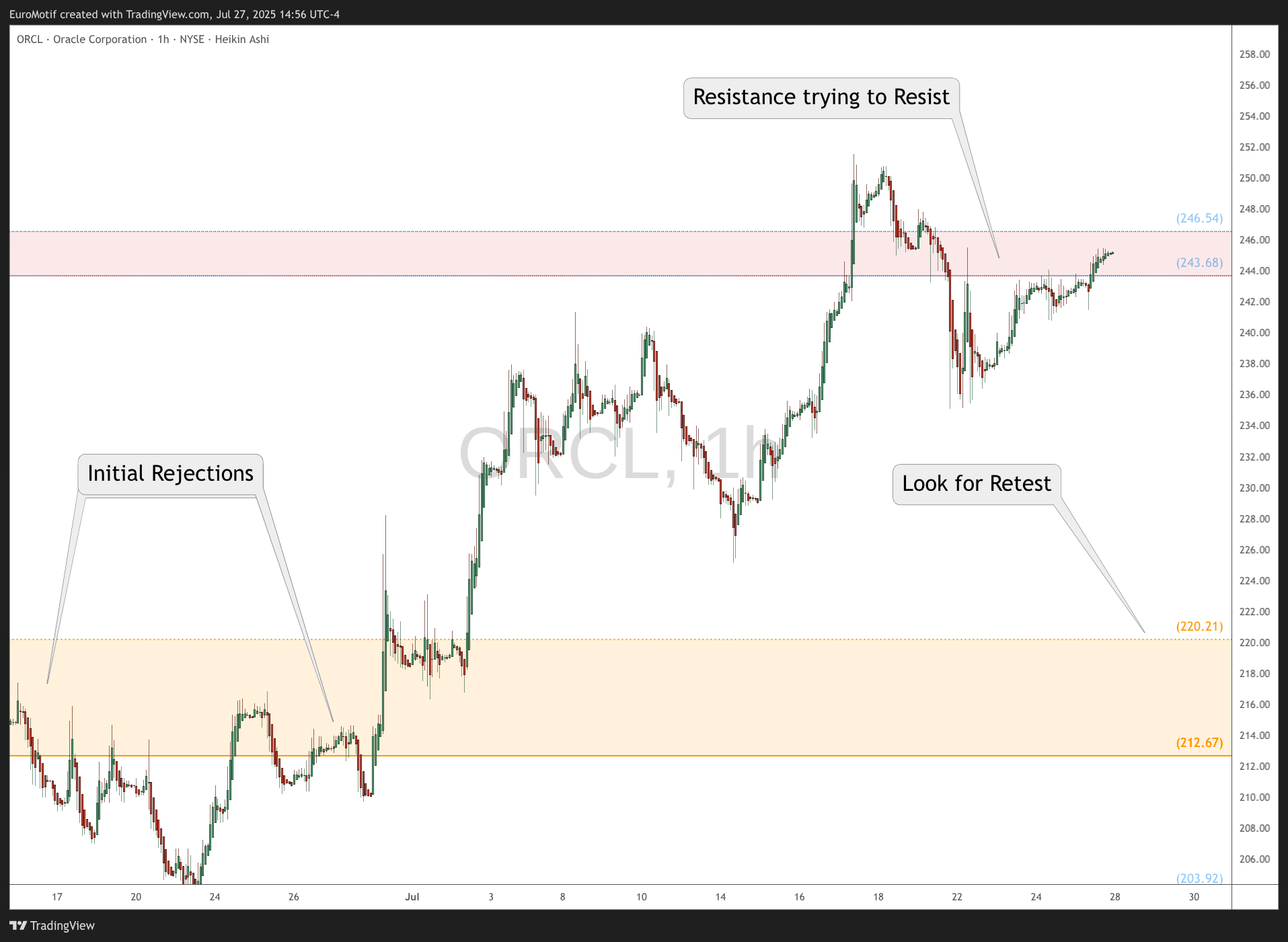 BATS:ORCL Chart Image by EuroMotif