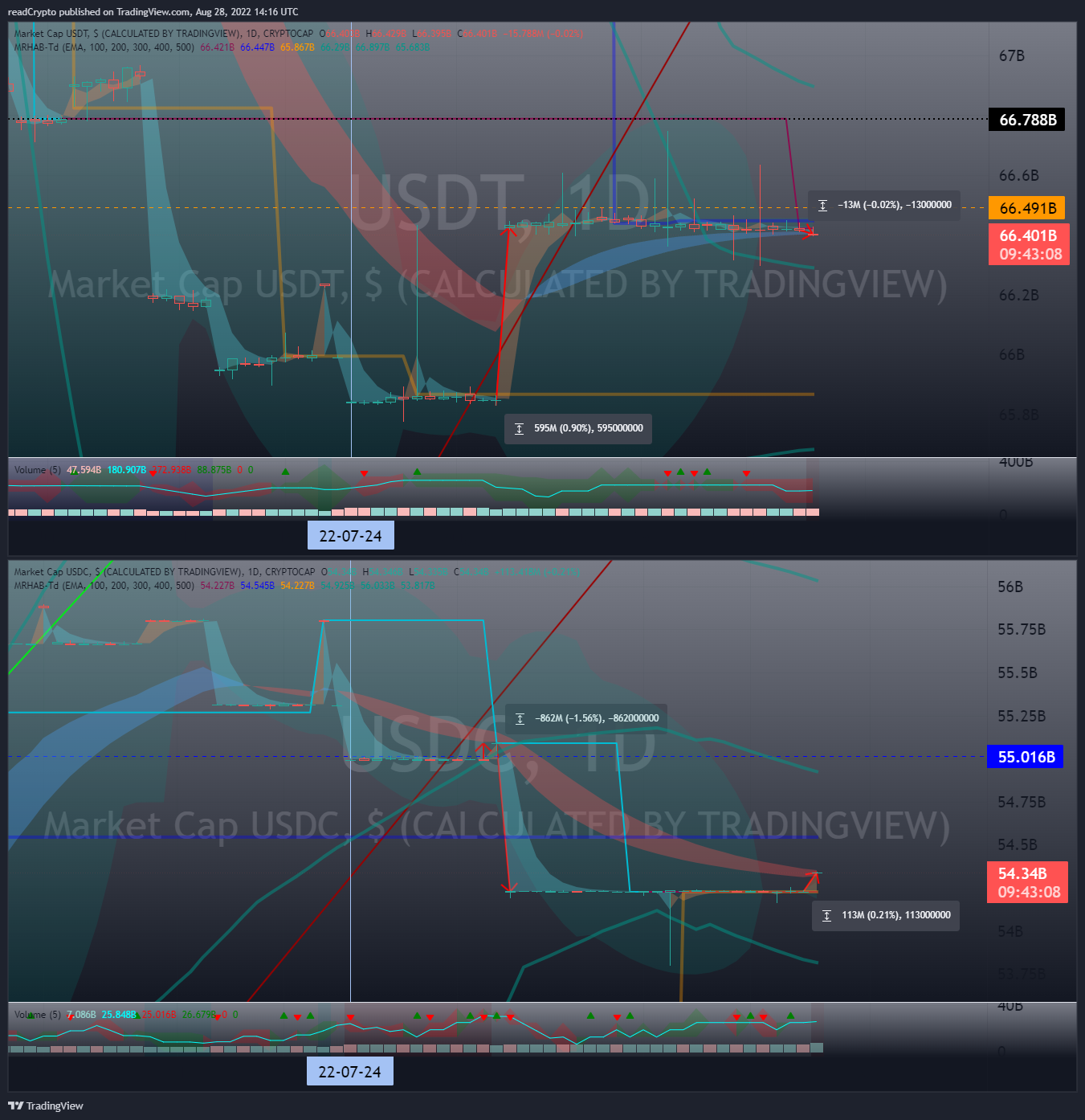 CRYPTOCAP:USDT Chart Image by readCrypto