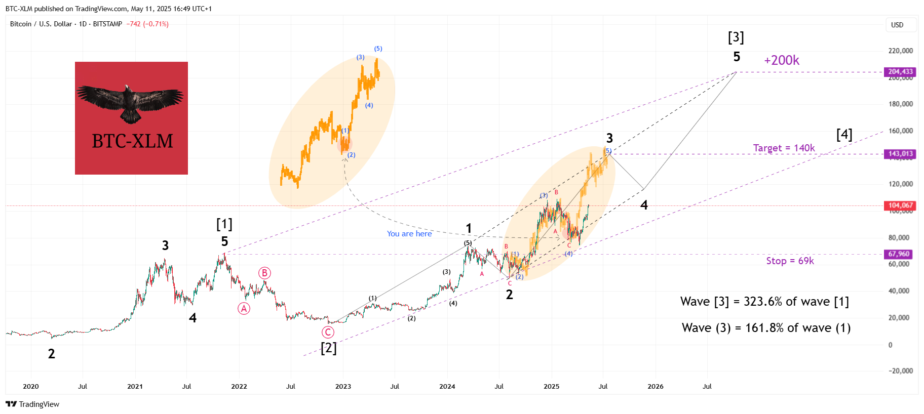 BITSTAMP:BTCUSD Chart Image by BTC-XLM