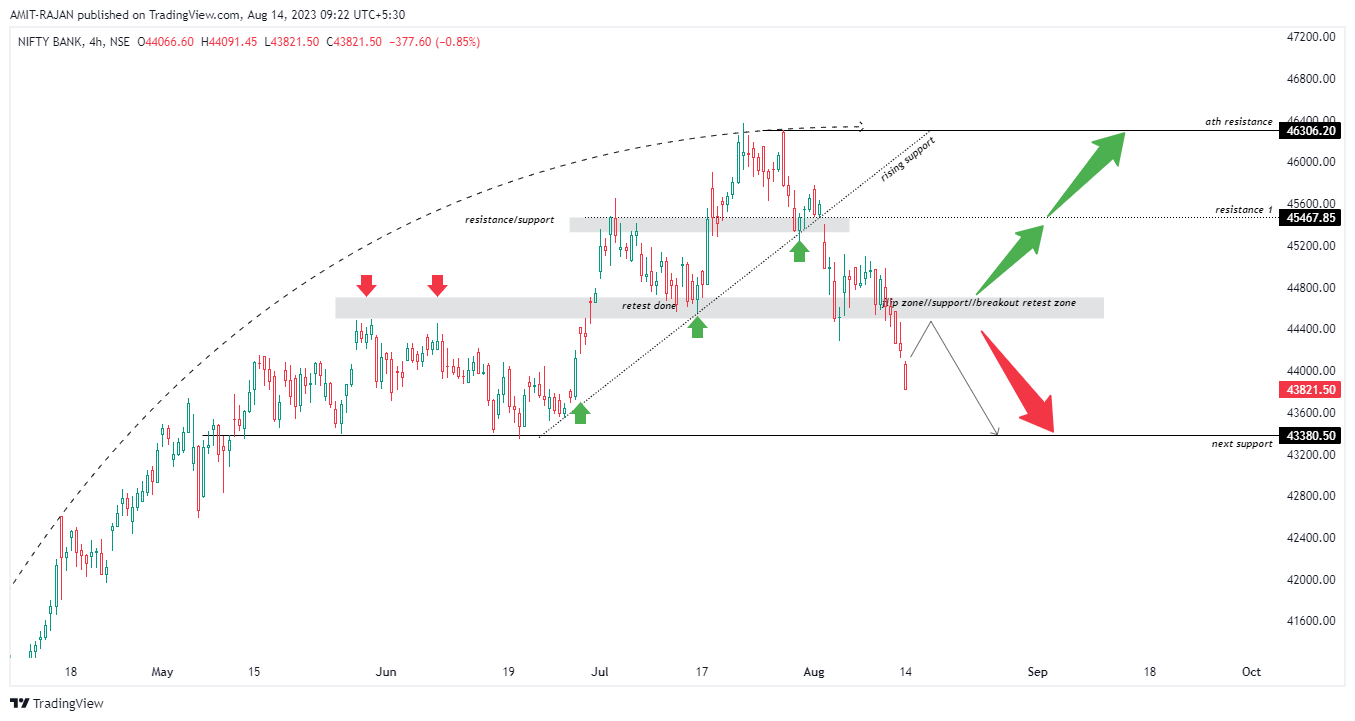 NSE:BANKNIFTY Chart Image by AMIT-RAJAN
