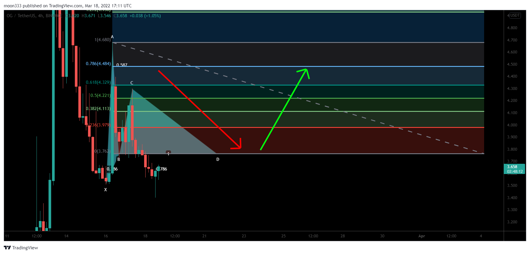 BINANCE:OGUSDT Chart Image by moon333