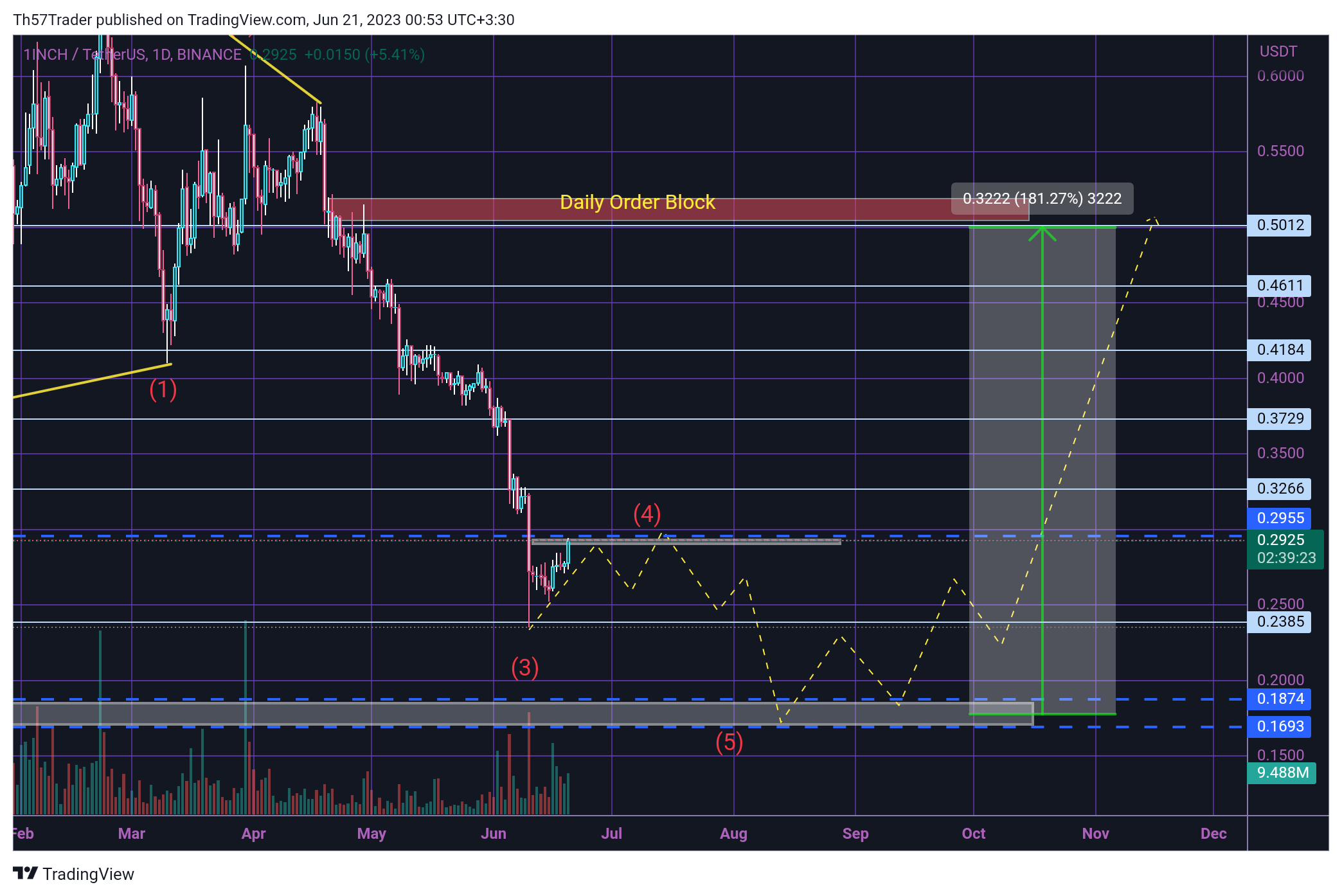 BINANCE:1INCHUSDT Chart Image by Th57Trader