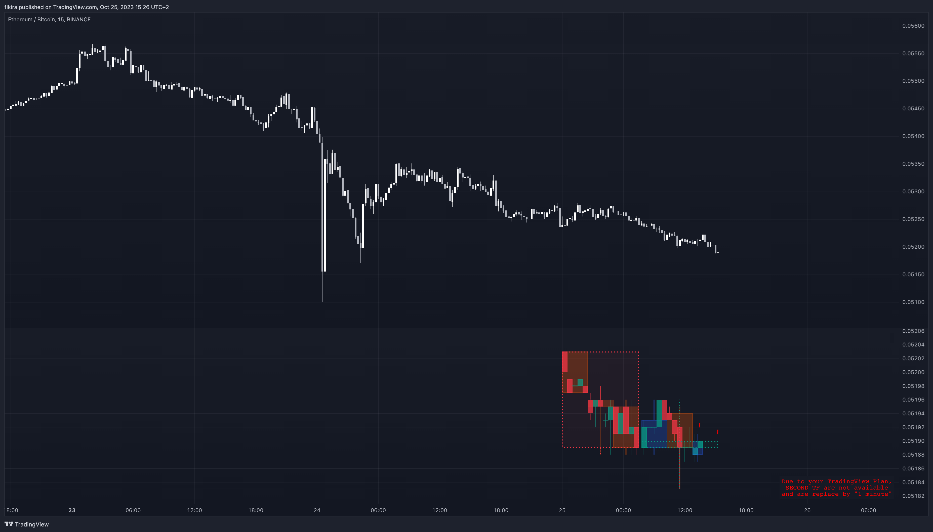 BINANCE:ETHBTC Chart Image by fikira